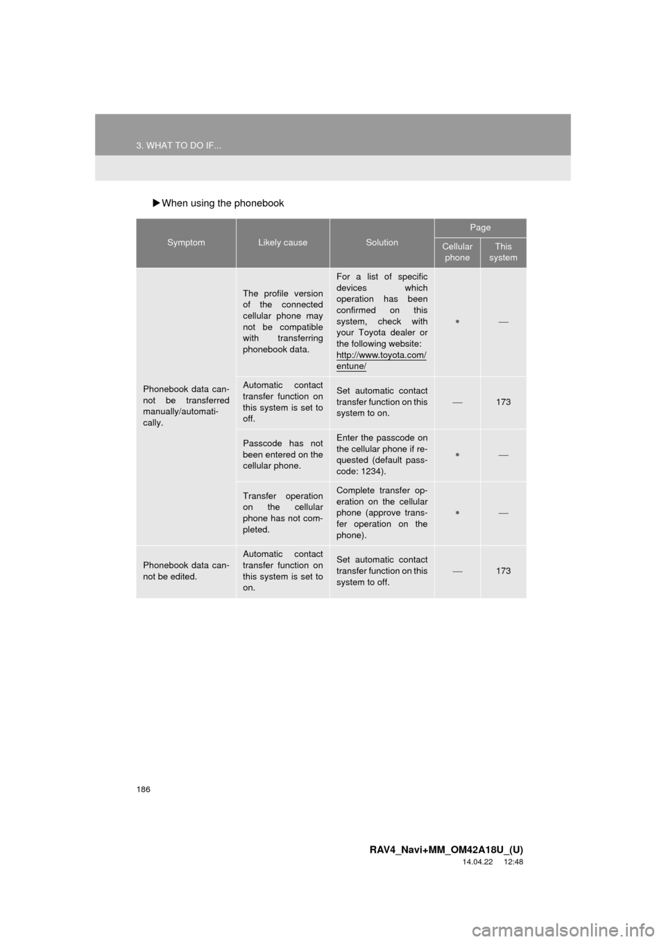 TOYOTA RAV4 2015 XA40 / 4.G Navigation Manual 186
3. WHAT TO DO IF...
RAV4_Navi+MM_OM42A18U_(U)
14.04.22 12:48
When using the phonebook
SymptomLikely causeSolution
Page
Cellular
phoneThis
system
Phonebook data can-
not be transferred
man TOYOTA RAV4 2015 XA40 / 4.G Navigation Manual 186
3. WHAT TO DO IF...
RAV4_Navi+MM_OM42A18U_(U)
14.04.22 12:48
When using the phonebook
SymptomLikely causeSolution
Page
Cellular
phoneThis
system
Phonebook data can-
not be transferred
man