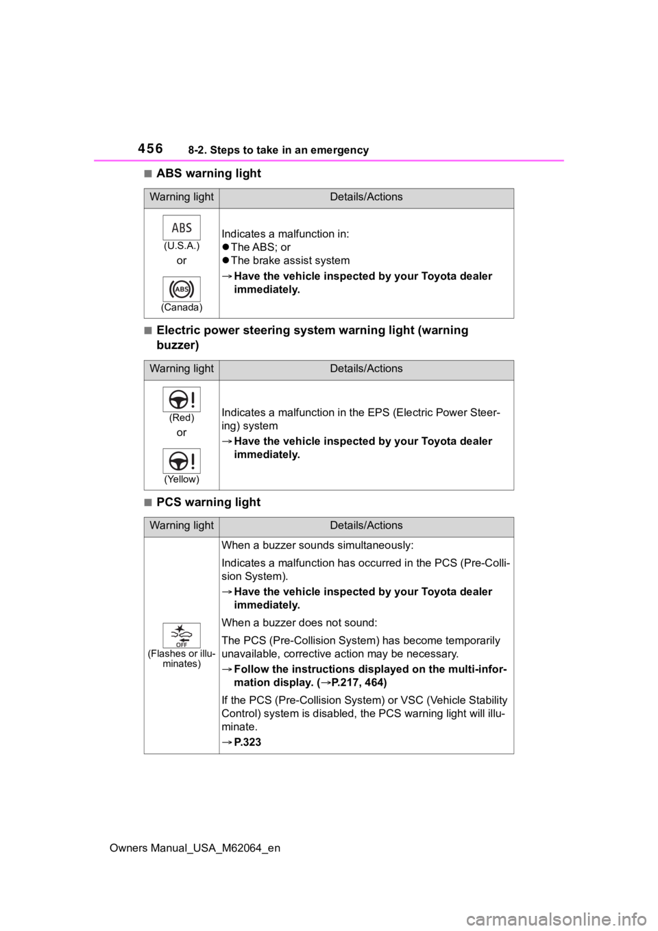 TOYOTA MIRAI 2023 Owners Manual 4568-2. Steps to take in an emergency
Owners Manual_USA_M62064_en
■ABS warning light
■Electric power steering system warning light (warning
buzzer)
■PCS warning light
Warning lightDetails/Actio TOYOTA MIRAI 2023 Owners Manual 4568-2. Steps to take in an emergency
Owners Manual_USA_M62064_en
■ABS warning light
■Electric power steering system warning light (warning
buzzer)
■PCS warning light
Warning lightDetails/Actio