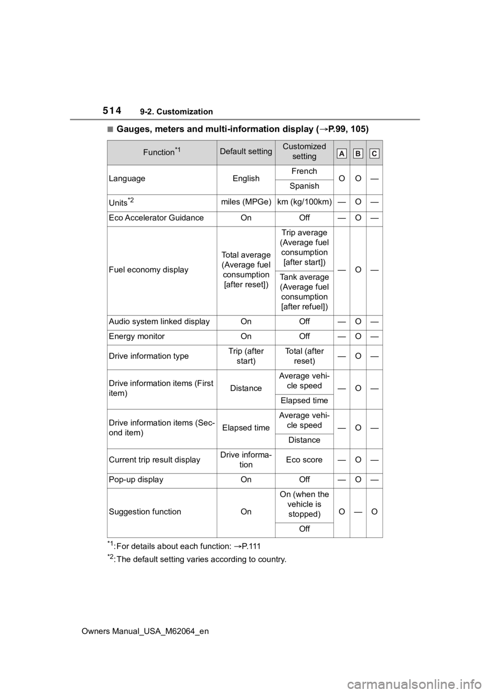 TOYOTA MIRAI 2023 Owners Manual 5149-2. Customization
Owners Manual_USA_M62064_en
■Gauges, meters and multi-information display (P.99, 105)
*1: For details about each function: P. 1 1 1
*2: The default setting varies accord TOYOTA MIRAI 2023 Owners Manual 5149-2. Customization
Owners Manual_USA_M62064_en
■Gauges, meters and multi-information display (P.99, 105)
*1: For details about each function: P. 1 1 1
*2: The default setting varies accord