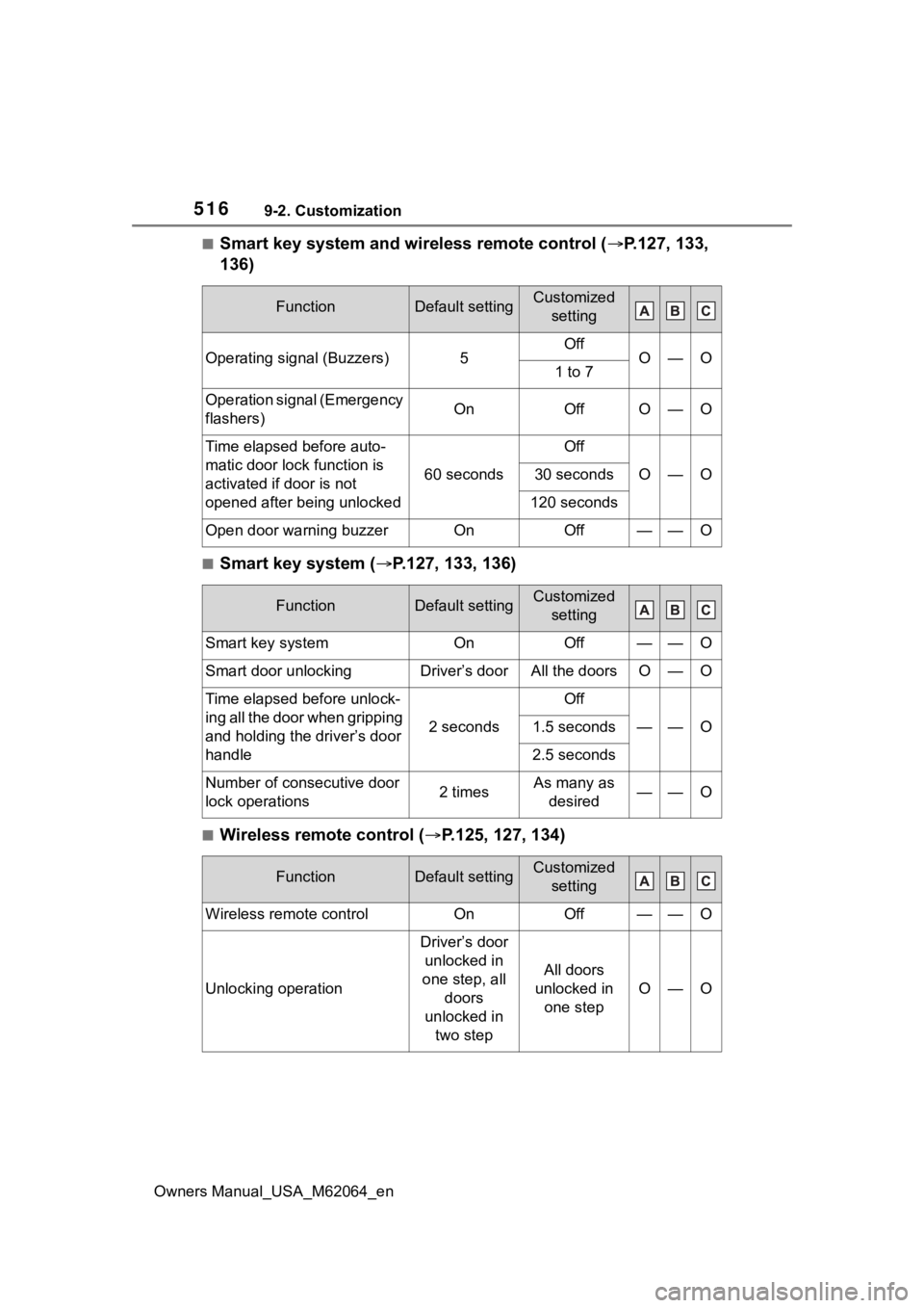 TOYOTA MIRAI 2023 Owners Manual 5169-2. Customization
Owners Manual_USA_M62064_en
■Smart key system and wireless remote control (P.127, 133,
136)
■Smart key system ( P.127, 133, 136)
■Wireless remote control ( P.125, TOYOTA MIRAI 2023 Owners Manual 5169-2. Customization
Owners Manual_USA_M62064_en
■Smart key system and wireless remote control (P.127, 133,
136)
■Smart key system ( P.127, 133, 136)
■Wireless remote control ( P.125,