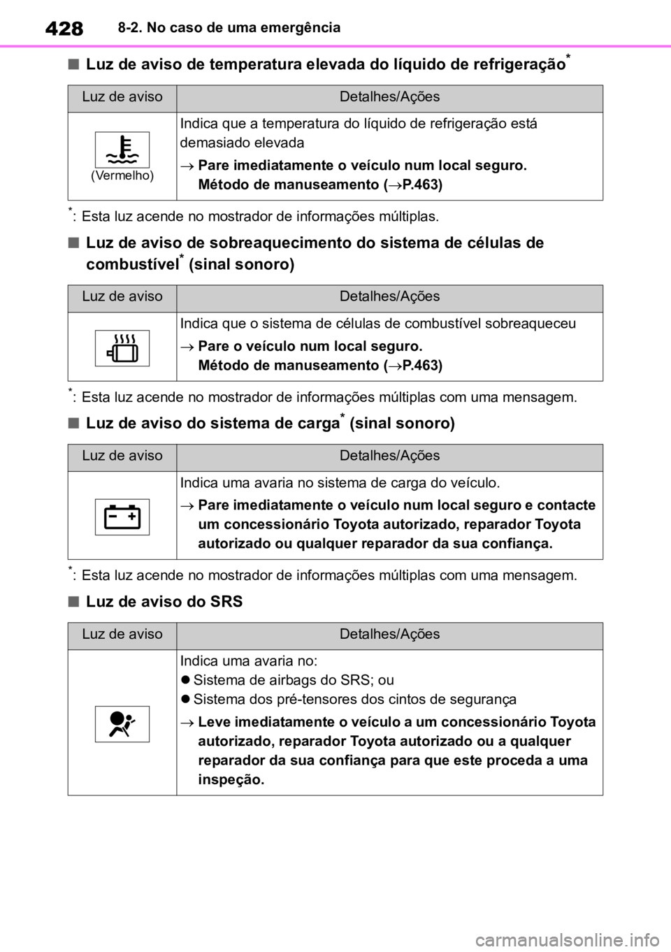 TOYOTA MIRAI 2023 Manual de utilização (in Portuguese) 4288-2. No caso de uma emergência
nLuz de aviso de temperatura elevada do líquido de refrigeração*
*: Esta luz acende no mostrador de informações múltiplas.
nLuz de aviso de sobreaquecimento do TOYOTA MIRAI 2023 Manual de utilização (in Portuguese) 4288-2. No caso de uma emergência
nLuz de aviso de temperatura elevada do líquido de refrigeração*
*: Esta luz acende no mostrador de informações múltiplas.
nLuz de aviso de sobreaquecimento do
