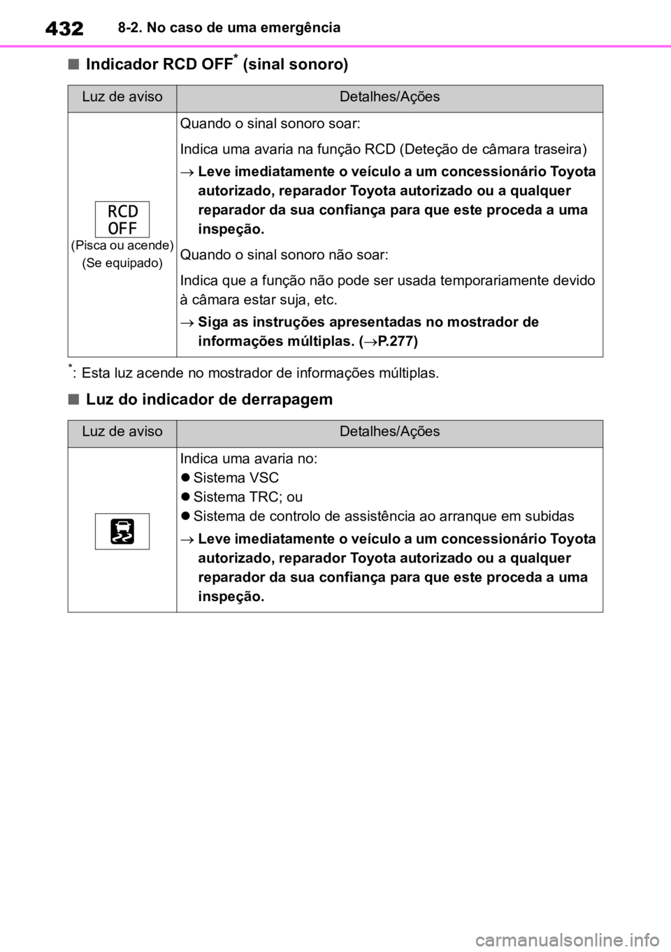 TOYOTA MIRAI 2023 Manual de utilização (in Portuguese) 4328-2. No caso de uma emergência
nIndicador RCD OFF* (sinal sonoro)
*: Esta luz acende no mostrador de informações múltiplas.
nLuz do indicador de derrapagem
Luz de avisoDetalhes/Ações
(Pisca o TOYOTA MIRAI 2023 Manual de utilização (in Portuguese) 4328-2. No caso de uma emergência
nIndicador RCD OFF* (sinal sonoro)
*: Esta luz acende no mostrador de informações múltiplas.
nLuz do indicador de derrapagem
Luz de avisoDetalhes/Ações
(Pisca o