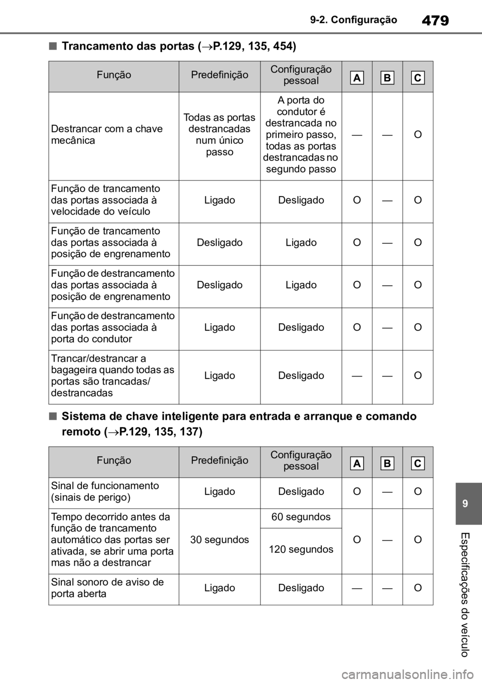 TOYOTA MIRAI 2023 Manual de utilização (in Portuguese) 479
9
9-2. Configuração
Especificações do veÃculo
nTrancamento das portas (
ï‚®P.129, 135, 454)
nSistema de chave inteligente para entrada e arranque e comando
remoto ( ï‚®P.129, 135, 137)
Funç TOYOTA MIRAI 2023 Manual de utilização (in Portuguese) 479
9
9-2. Configuração
Especificações do veÃculo
nTrancamento das portas (
ï‚®P.129, 135, 454)
nSistema de chave inteligente para entrada e arranque e comando
remoto ( ï‚®P.129, 135, 137)
Funç