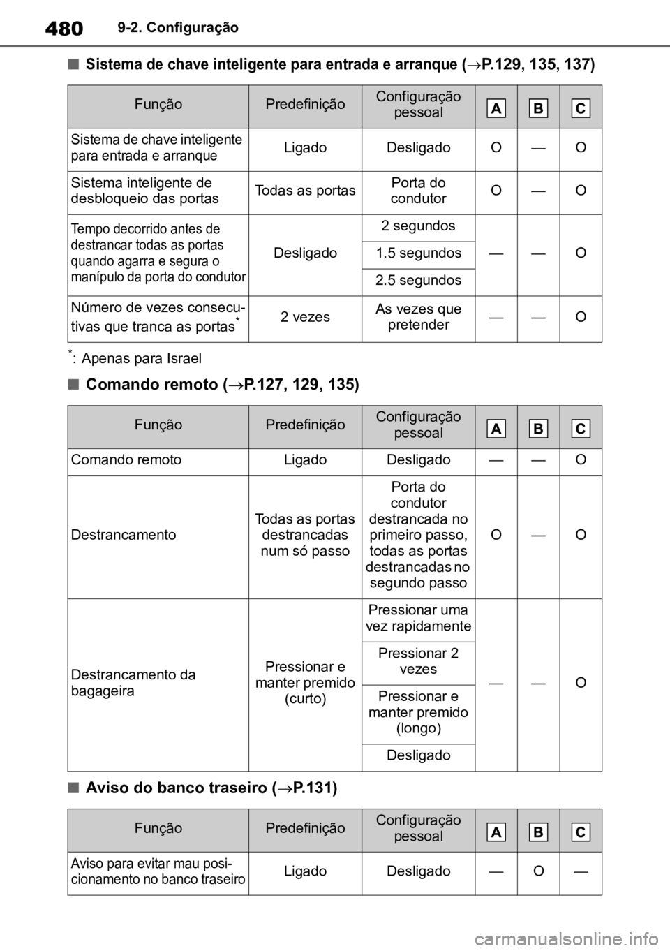 TOYOTA MIRAI 2023 Manual de utilização (in Portuguese) 4809-2. Configuração
n
Sistema de chave inteligente para entrada e arranque (ï‚®
P.129
,
135
,
137
)
*: Apenas para Israel
nComando remoto ( ï‚®P.127, 129, 135)
nAviso do banco traseiro ( P TOYOTA MIRAI 2023 Manual de utilização (in Portuguese) 4809-2. Configuração
n
Sistema de chave inteligente para entrada e arranque (ï‚®
P.129
,
135
,
137
)
*: Apenas para Israel
nComando remoto ( ï‚®P.127, 129, 135)
nAviso do banco traseiro ( ï‚®P