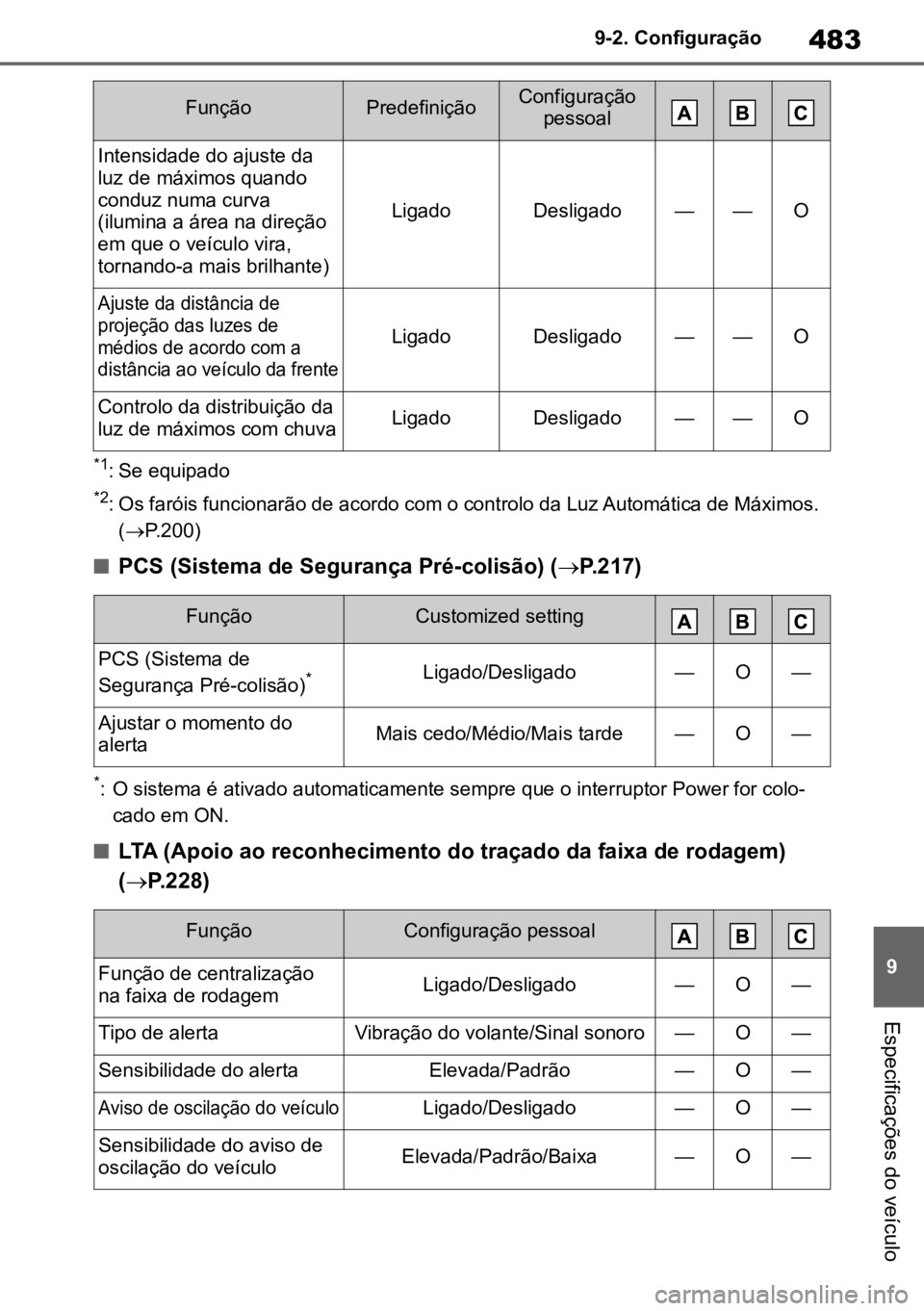 TOYOTA MIRAI 2023 Manual de utilização (in Portuguese) 483
9
9-2. Configuração
Especificações do veÃculo
*1: Se equipado
*2: Os faróis funcionarão de acordo com o controlo da Luz Automática de Máximos.
(ï‚® P.200)
nPCS (Sistema de Segurança Prà TOYOTA MIRAI 2023 Manual de utilização (in Portuguese) 483
9
9-2. Configuração
Especificações do veÃculo
*1: Se equipado
*2: Os faróis funcionarão de acordo com o controlo da Luz Automática de Máximos.
(ï‚® P.200)
nPCS (Sistema de Segurança PrÃ