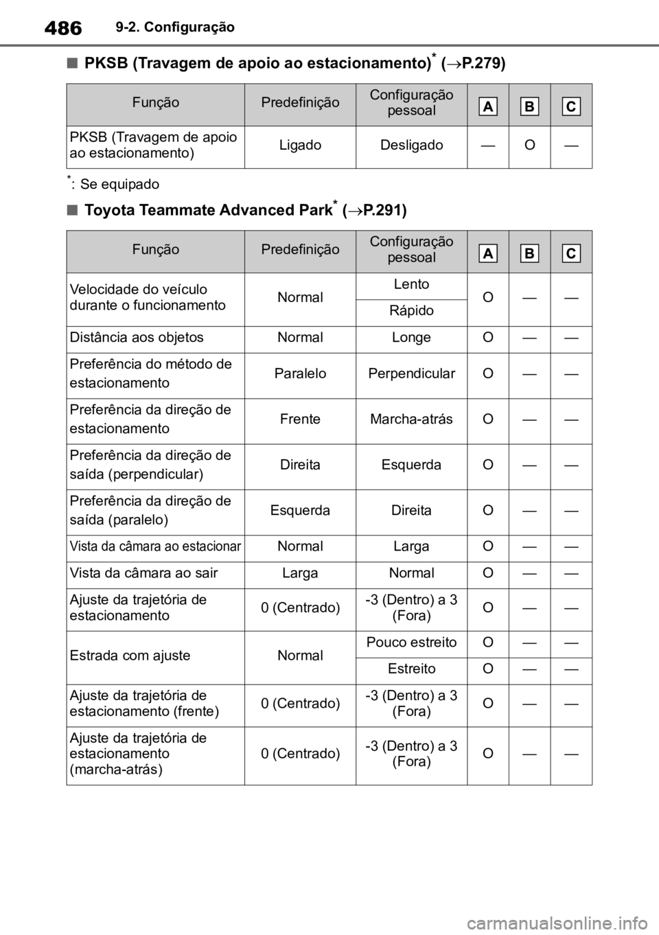 TOYOTA MIRAI 2023 Manual de utilização (in Portuguese) 4869-2. Configuração
nPKSB (Travagem de apoio ao estacionamento)* (ï‚® P.279)
*: Se equipado
nToyota Teammate Advanced Park* (ï‚® P.291)
FunçãoPredefiniçãoConfiguração
pessoal
PKSB (Travagem TOYOTA MIRAI 2023 Manual de utilização (in Portuguese) 4869-2. Configuração
nPKSB (Travagem de apoio ao estacionamento)* (ï‚® P.279)
*: Se equipado
nToyota Teammate Advanced Park* (ï‚® P.291)
FunçãoPredefiniçãoConfiguração
pessoal
PKSB (Travagem
