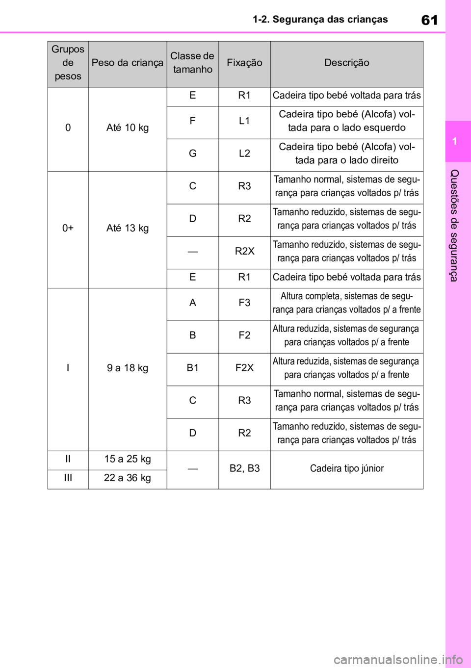 TOYOTA MIRAI 2023 Manual de utilização (in Portuguese) 61
1
1-2. Segurança das crianças
Questões de segurança
Grupos
de
pesos
Peso da criançaClasse de tamanhoFixaçãoDescrição
0Até 10 kg
ER1
Cadeira tipo bebé voltada para trás
FL1Cadeira ti TOYOTA MIRAI 2023 Manual de utilização (in Portuguese) 61
1
1-2. Segurança das crianças
Questões de segurança
Grupos
de
pesos
Peso da criançaClasse de tamanhoFixaçãoDescrição
0Até 10 kg
ER1
Cadeira tipo bebé voltada para trás
FL1Cadeira ti