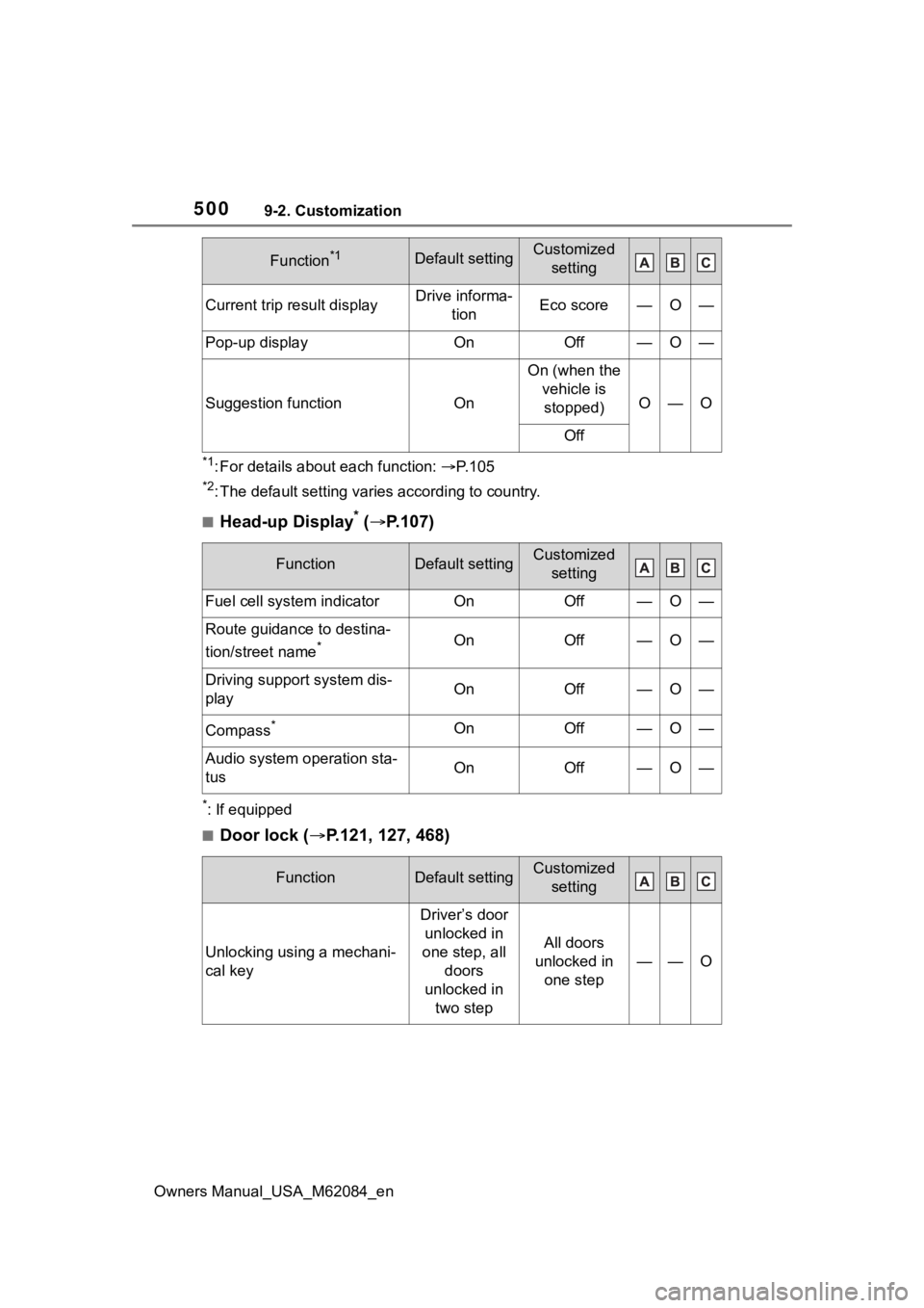 TOYOTA MIRAI 2022 Owners Manual 5009-2. Customization
Owners Manual_USA_M62084_en
*1: For details about each function: P. 1 0 5
*2: The default setting varies according to country.
■Head-up Display* ( P.107)
*: If equipped
TOYOTA MIRAI 2022 Owners Manual 5009-2. Customization
Owners Manual_USA_M62084_en
*1: For details about each function: P. 1 0 5
*2: The default setting varies according to country.
■Head-up Display* ( P.107)
*: If equipped