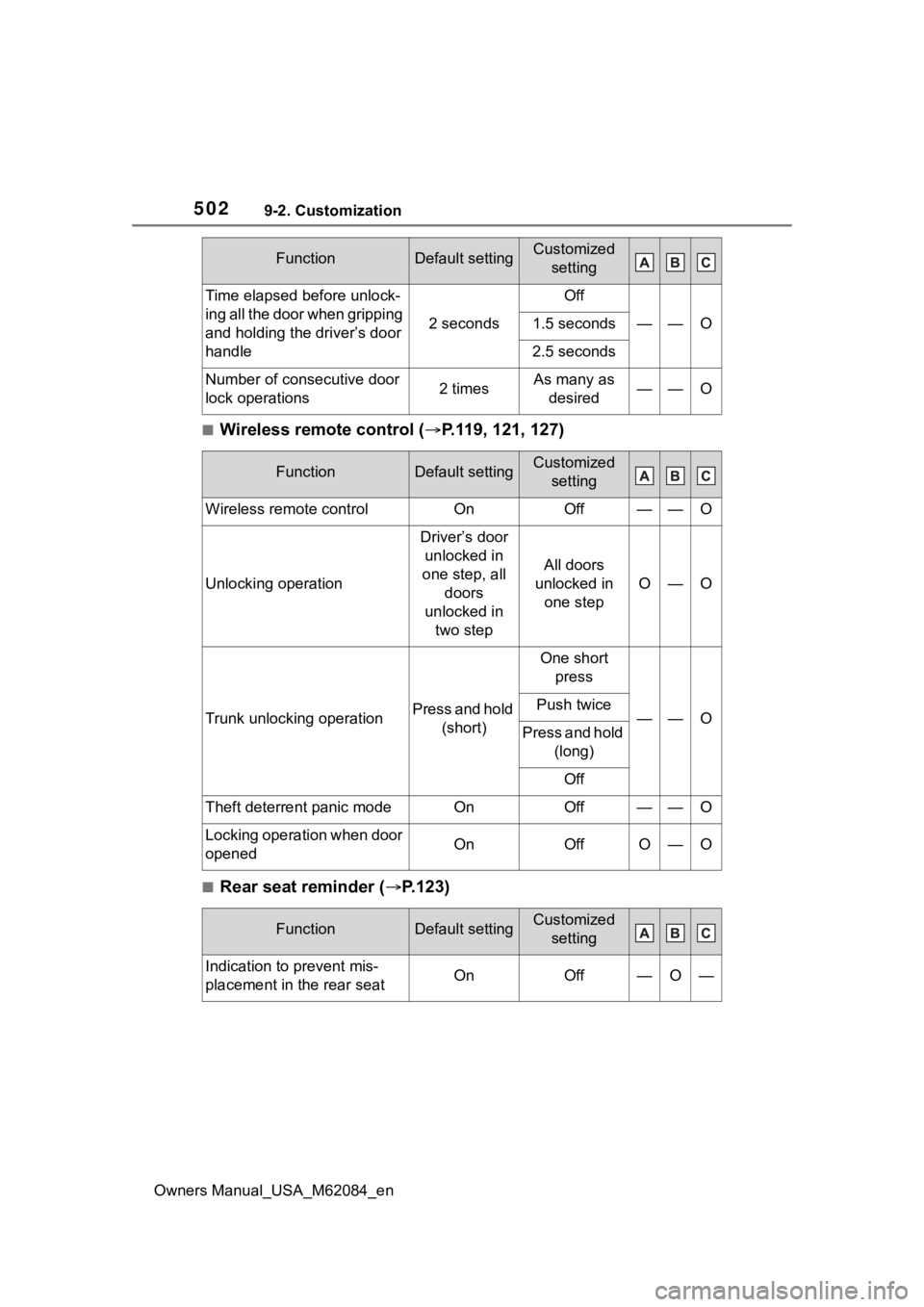 TOYOTA MIRAI 2022 Owners Manual 5029-2. Customization
Owners Manual_USA_M62084_en
■Wireless remote control (P.119, 121, 127)
■Rear seat reminder (P.123)
Time elapsed before unlock-
ing all the door when gripping
and holdi TOYOTA MIRAI 2022 Owners Manual 5029-2. Customization
Owners Manual_USA_M62084_en
■Wireless remote control (P.119, 121, 127)
■Rear seat reminder (P.123)
Time elapsed before unlock-
ing all the door when gripping
and holdi