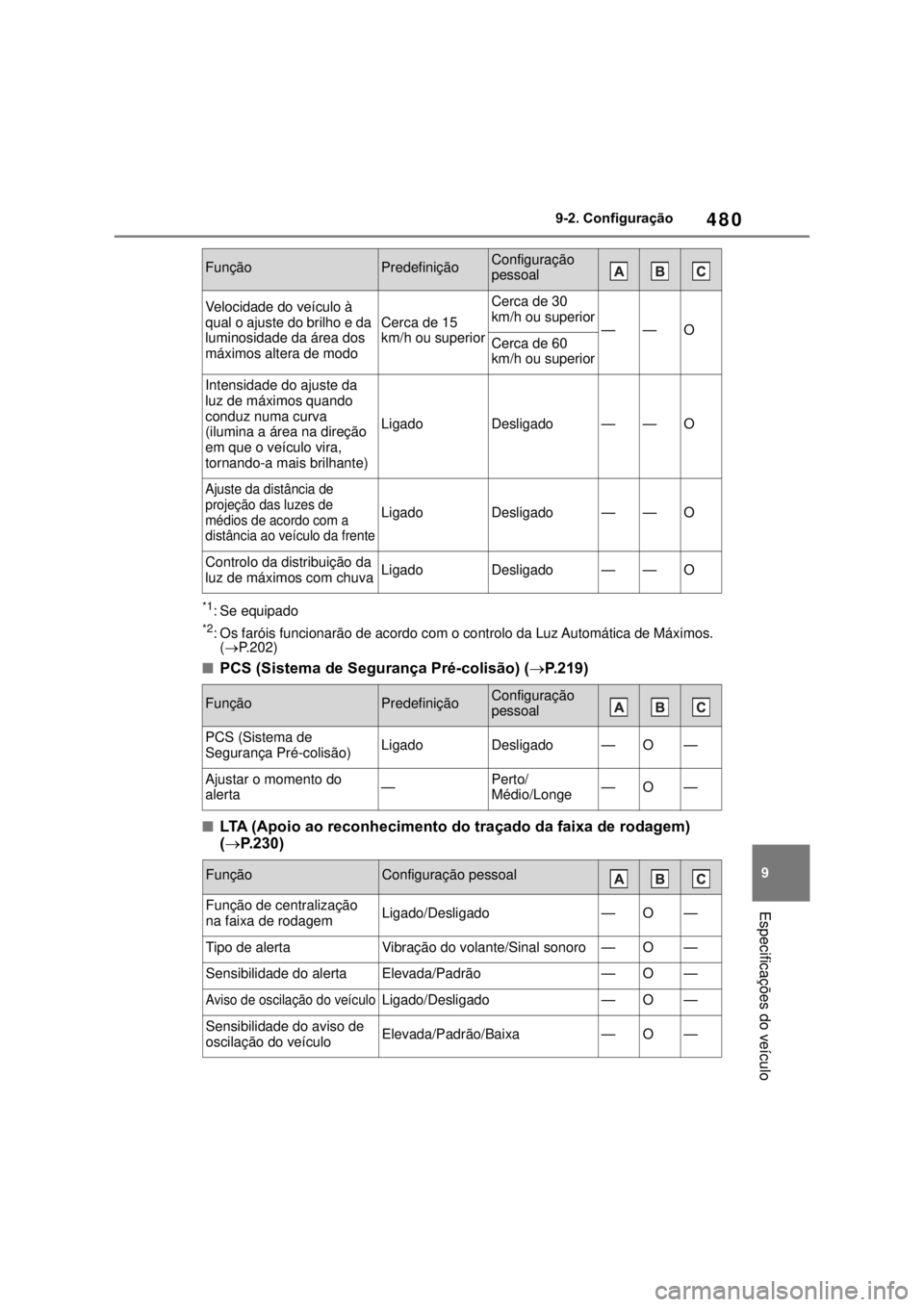 TOYOTA MIRAI 2022 Manual de utilização (in Portuguese) 48099-2. Configuração Especificações do veículo*1: Se equipado*2: Os faróis funcionarão de acordo com o controlo da Luz Automática de Máximos. (P.202)PCS (Sistema de Segurança Pré-col TOYOTA MIRAI 2022 Manual de utilização (in Portuguese) 48099-2. Configuração Especificações do veículo*1: Se equipado*2: Os faróis funcionarão de acordo com o controlo da Luz Automática de Máximos. (P.202)PCS (Sistema de Segurança Pré-col