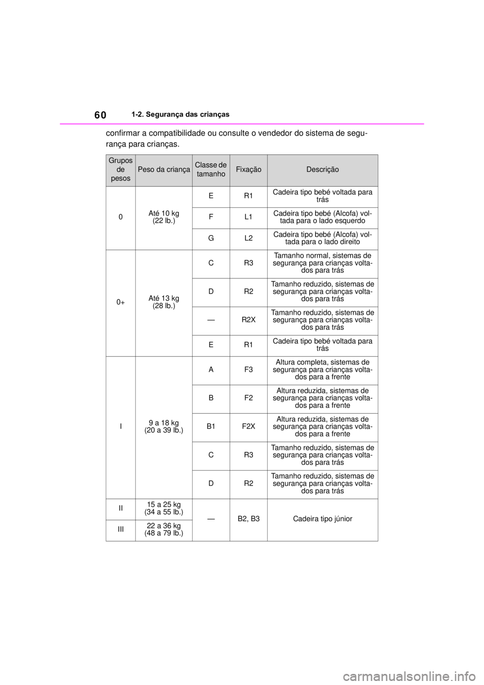 TOYOTA MIRAI 2022 Manual de utilização (in Portuguese) 601-2. Segurança das criançasconfirmar a compatibilidade ou consulte o vendedor do sistema de segu-rança para crianças.Grupos de pesosPeso da criançaClasse de tamanhoFixaçãoDescrição0Até 10 TOYOTA MIRAI 2022 Manual de utilização (in Portuguese) 601-2. Segurança das criançasconfirmar a compatibilidade ou consulte o vendedor do sistema de segu-rança para crianças.Grupos de pesosPeso da criançaClasse de tamanhoFixaçãoDescrição0Até 10