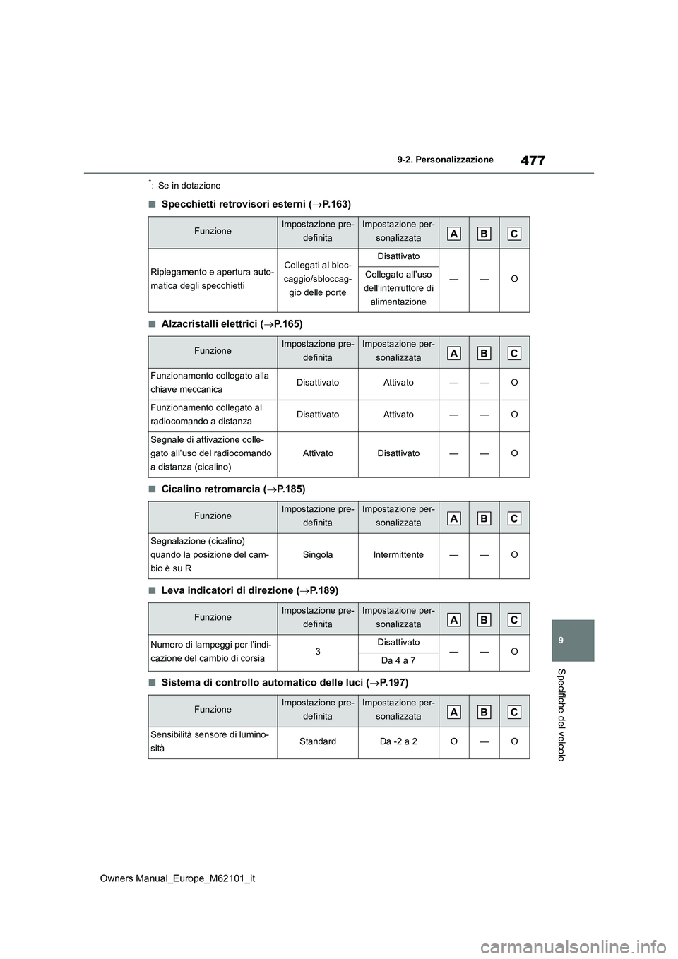 TOYOTA MIRAI 2021  Manuale duso (in Italian) 477
9
Owners Manual_Europe_M62101_it
9-2. Personalizzazione
Specifiche del veicolo
*: Se in dotazione
■Specchietti retrovisori esterni (P.163)
■Alzacristalli elettrici (P.165)
■Cicalino re