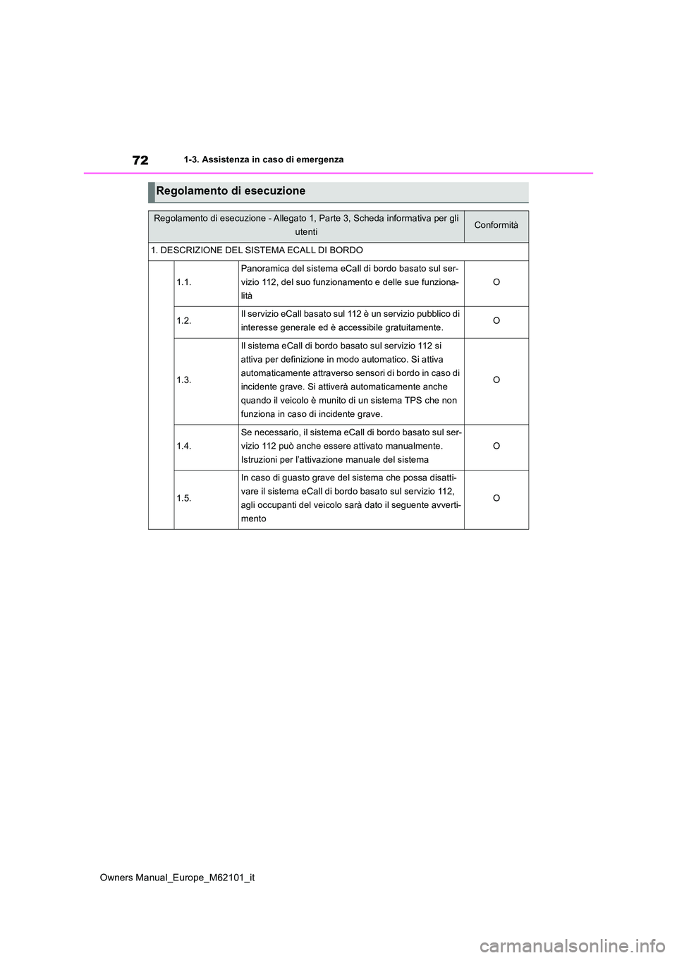 TOYOTA MIRAI 2021 Manuale duso (in Italian) 72
Owners Manual_Europe_M62101_it
1-3. Assistenza in caso di emergenza
Regolamento di esecuzione
Regolamento di esecuzione - Allegato 1, Parte 3, Scheda informativa per gli
utentiConformità
1. DESC TOYOTA MIRAI 2021 Manuale duso (in Italian) 72
Owners Manual_Europe_M62101_it
1-3. Assistenza in caso di emergenza
Regolamento di esecuzione
Regolamento di esecuzione - Allegato 1, Parte 3, Scheda informativa per gli
utentiConformità
1. DESC