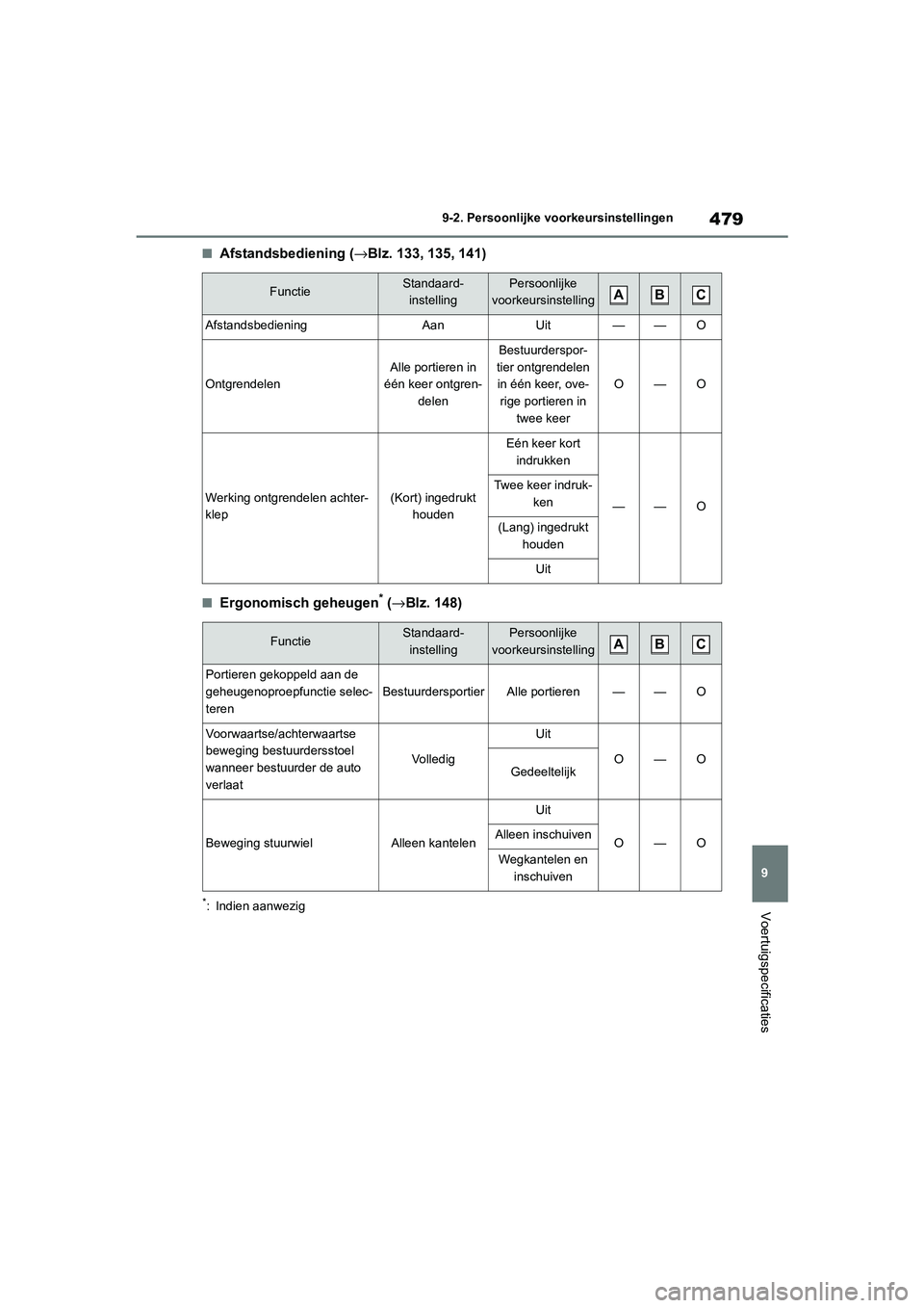 TOYOTA MIRAI 2021  Instructieboekje (in Dutch) 479
9
MIRAI Handleiding_Europa_M62035_nl
9-2. Persoonlijke voorkeursinstellingen
Voertuigspecificaties
■Afstandsbediening (→Blz. 133, 135, 141)
■Ergonomisch geheugen* (→Blz. 148)
*: Indien aan