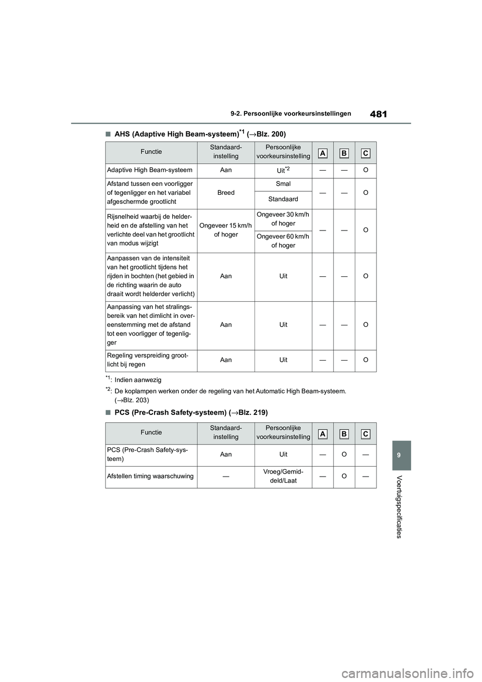 TOYOTA MIRAI 2021 Instructieboekje (in Dutch) 481
9
MIRAI Handleiding_Europa_M62035_nl
9-2. Persoonlijke voorkeursinstellingen
Voertuigspecificaties
■AHS (Adaptive High Beam-systeem)*1 (→Blz. 200)
*1: Indien aanwezig
*2: De koplampen werken o TOYOTA MIRAI 2021 Instructieboekje (in Dutch) 481
9
MIRAI Handleiding_Europa_M62035_nl
9-2. Persoonlijke voorkeursinstellingen
Voertuigspecificaties
■AHS (Adaptive High Beam-systeem)*1 (→Blz. 200)
*1: Indien aanwezig
*2: De koplampen werken o