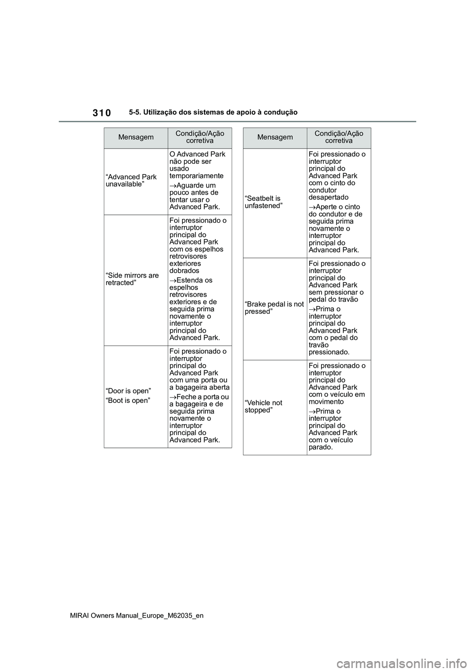 TOYOTA MIRAI 2021  Manual de utilização (in Portuguese) 310
MIRAI Owners Manual_Europe_M62035_en
5-5. Utilização dos sistemas de apoio à condução
“Advanced Park 
unavailable”
O Advanced Park 
não pode ser 
usado 
temporariamente
Aguarde um 
po
