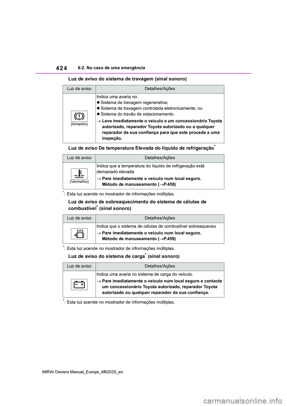 TOYOTA MIRAI 2021 Manual de utilização (in Portuguese) 424
MIRAI Owners Manual_Europe_M62035_en
8-2. No caso de uma emergência
Luz de aviso do sistema de travagem (sinal sonoro)
Luz de aviso De temperatura Elevada do líquido de refrigeração
*
*: Esta TOYOTA MIRAI 2021 Manual de utilização (in Portuguese) 424
MIRAI Owners Manual_Europe_M62035_en
8-2. No caso de uma emergência
Luz de aviso do sistema de travagem (sinal sonoro)
Luz de aviso De temperatura Elevada do líquido de refrigeração
*
*: Esta