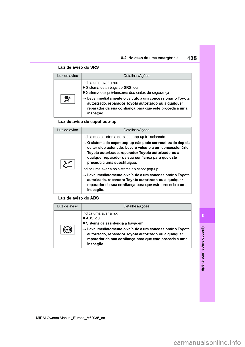 TOYOTA MIRAI 2021 Manual de utilização (in Portuguese) 425
8
MIRAI Owners Manual_Europe_M62035_en
8-2. No caso de uma emergência
Quando surge uma avaria
Luz de aviso do SRS
Luz de aviso do capot pop-up
Luz de aviso do ABS
Luz de avisoDetalhes/Ações
In TOYOTA MIRAI 2021 Manual de utilização (in Portuguese) 425
8
MIRAI Owners Manual_Europe_M62035_en
8-2. No caso de uma emergência
Quando surge uma avaria
Luz de aviso do SRS
Luz de aviso do capot pop-up
Luz de aviso do ABS
Luz de avisoDetalhes/Ações
In