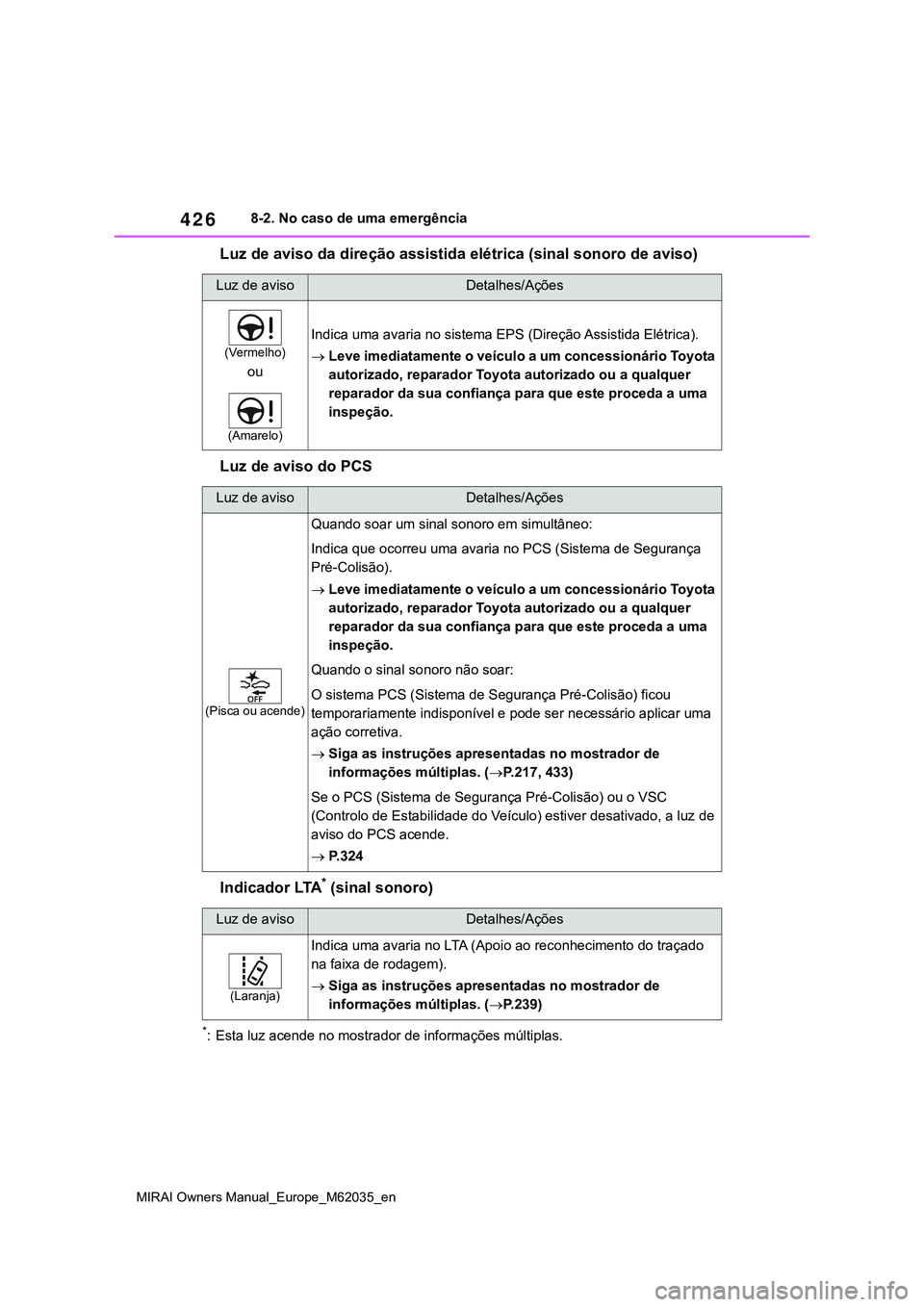 TOYOTA MIRAI 2021 Manual de utilização (in Portuguese) 426
MIRAI Owners Manual_Europe_M62035_en
8-2. No caso de uma emergência
Luz de aviso da direção assistida elétrica (sinal sonoro de aviso)
Luz de aviso do PCS
I n d i c a d o r LTA
* (sinal sono TOYOTA MIRAI 2021 Manual de utilização (in Portuguese) 426
MIRAI Owners Manual_Europe_M62035_en
8-2. No caso de uma emergência
Luz de aviso da direção assistida elétrica (sinal sonoro de aviso)
Luz de aviso do PCS
I n d i c a d o r LTA
* (sinal sono
