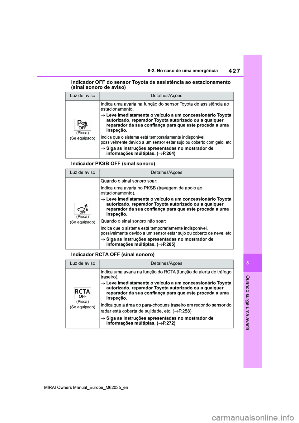 TOYOTA MIRAI 2021 Manual de utilização (in Portuguese) 427
8
MIRAI Owners Manual_Europe_M62035_en
8-2. No caso de uma emergência
Quando surge uma avaria
Indicador OFF do sensor Toyota de assistência ao estacionamento
(sinal sonoro de aviso)
Indicador P TOYOTA MIRAI 2021 Manual de utilização (in Portuguese) 427
8
MIRAI Owners Manual_Europe_M62035_en
8-2. No caso de uma emergência
Quando surge uma avaria
Indicador OFF do sensor Toyota de assistência ao estacionamento
(sinal sonoro de aviso)
Indicador P