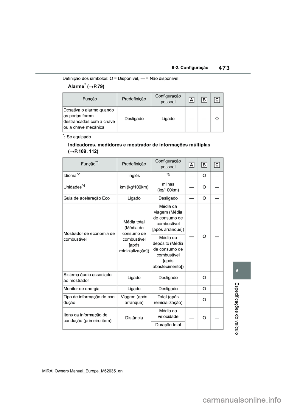 TOYOTA MIRAI 2021 Manual de utilização (in Portuguese) 473
9
MIRAI Owners Manual_Europe_M62035_en
9-2. Configuração
Especificações do veículo
Definição dos símbolos: O = Disponível, — = Não disponível
Alarme* (P. 7 9 )
*: Se equipado
Indic TOYOTA MIRAI 2021 Manual de utilização (in Portuguese) 473
9
MIRAI Owners Manual_Europe_M62035_en
9-2. Configuração
Especificações do veículo
Definição dos símbolos: O = Disponível, — = Não disponível
Alarme* (P. 7 9 )
*: Se equipado
Indic