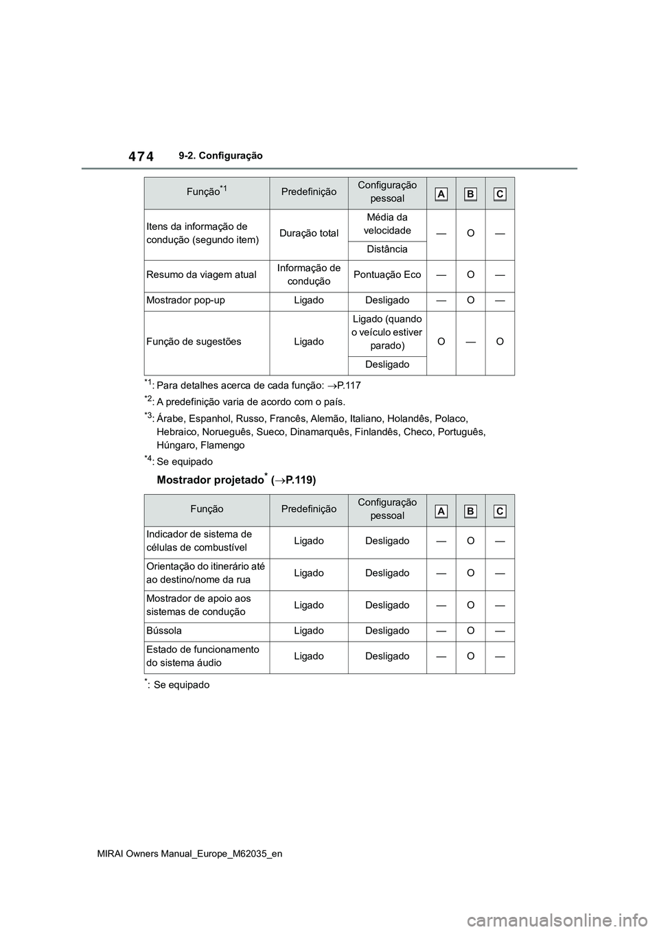 TOYOTA MIRAI 2021 Manual de utilização (in Portuguese) 474
MIRAI Owners Manual_Europe_M62035_en
9-2. Configuração
*1: Para detalhes acerca de cada função: P. 1 1 7
*2: A predefinição varia de acordo com o país.
*3: Árabe, Espanhol, Russo, Franc TOYOTA MIRAI 2021 Manual de utilização (in Portuguese) 474
MIRAI Owners Manual_Europe_M62035_en
9-2. Configuração
*1: Para detalhes acerca de cada função: P. 1 1 7
*2: A predefinição varia de acordo com o país.
*3: Árabe, Espanhol, Russo, Franc