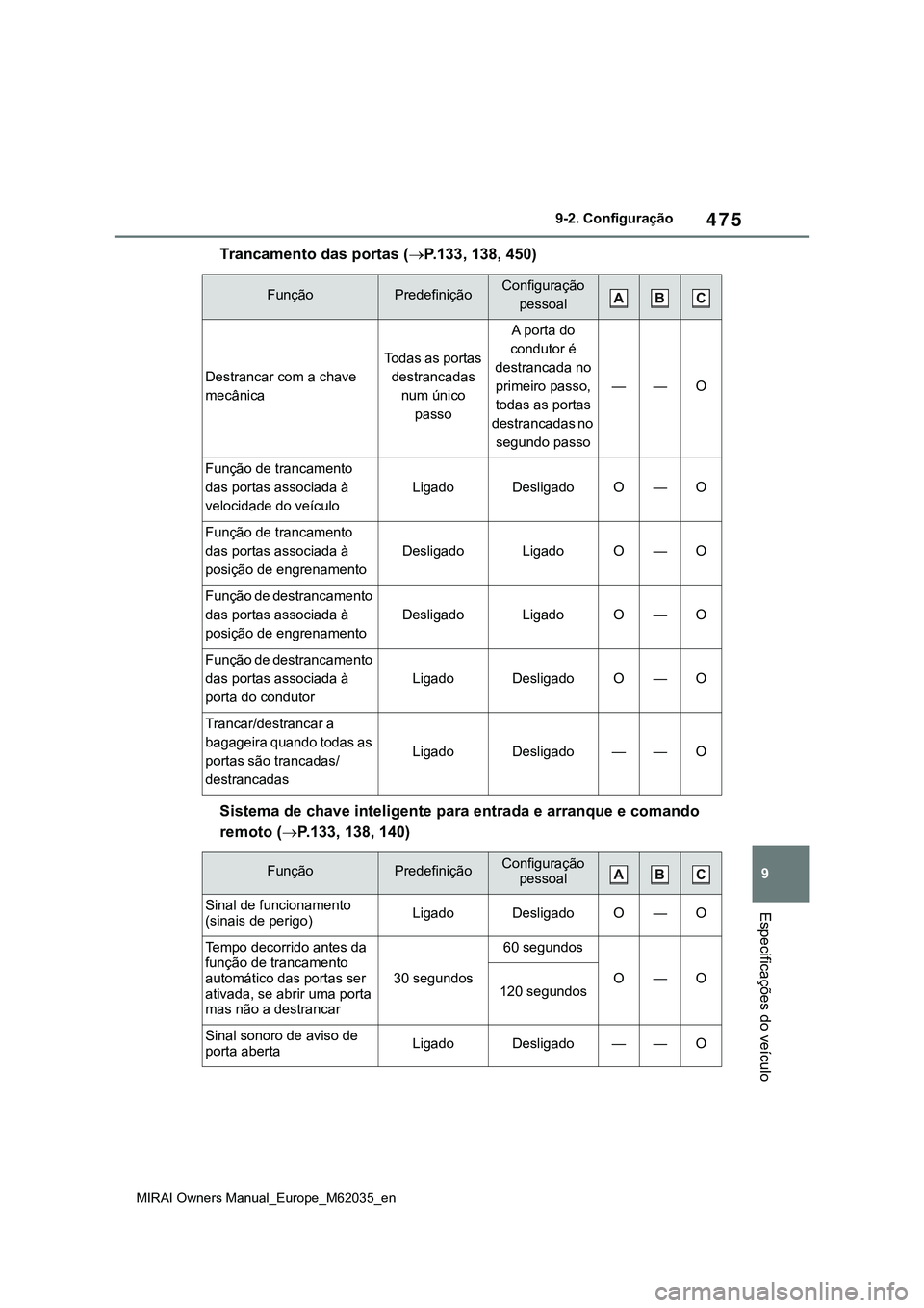 TOYOTA MIRAI 2021  Manual de utilização (in Portuguese) 475
9
MIRAI Owners Manual_Europe_M62035_en
9-2. Configuração
Especificações do veículo
Trancamento das portas (P.133, 138, 450)
Sistema de chave inteligente para entrada e arranque e comando 

