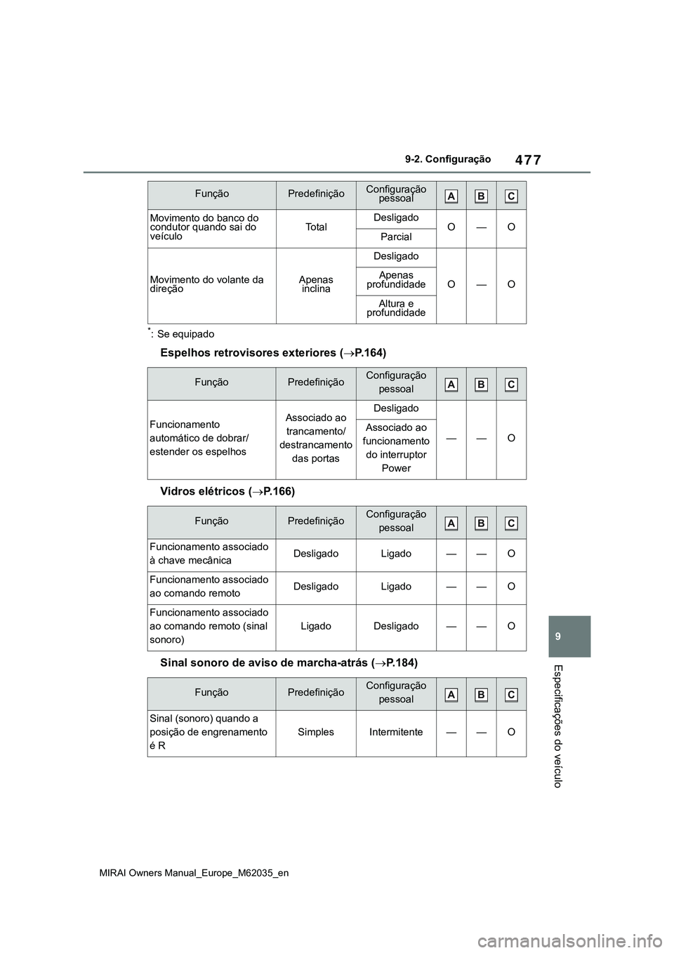 TOYOTA MIRAI 2021  Manual de utilização (in Portuguese) 477
9
MIRAI Owners Manual_Europe_M62035_en
9-2. Configuração
Especificações do veículo
*: Se equipado
Espelhos retrovisores exteriores (P.164)
Vidros elétricos (P.166)
Sinal sonoro de avis