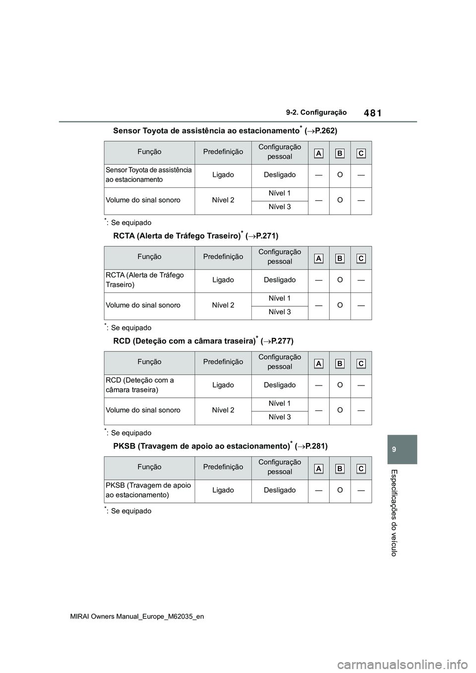 TOYOTA MIRAI 2021  Manual de utilização (in Portuguese) 481
9
MIRAI Owners Manual_Europe_M62035_en
9-2. Configuração
Especificações do veículo
Sensor Toyota de assistência ao estacionamento* (P.262)
*: Se equipado
RCTA (Alerta de Tráfego Traseiro