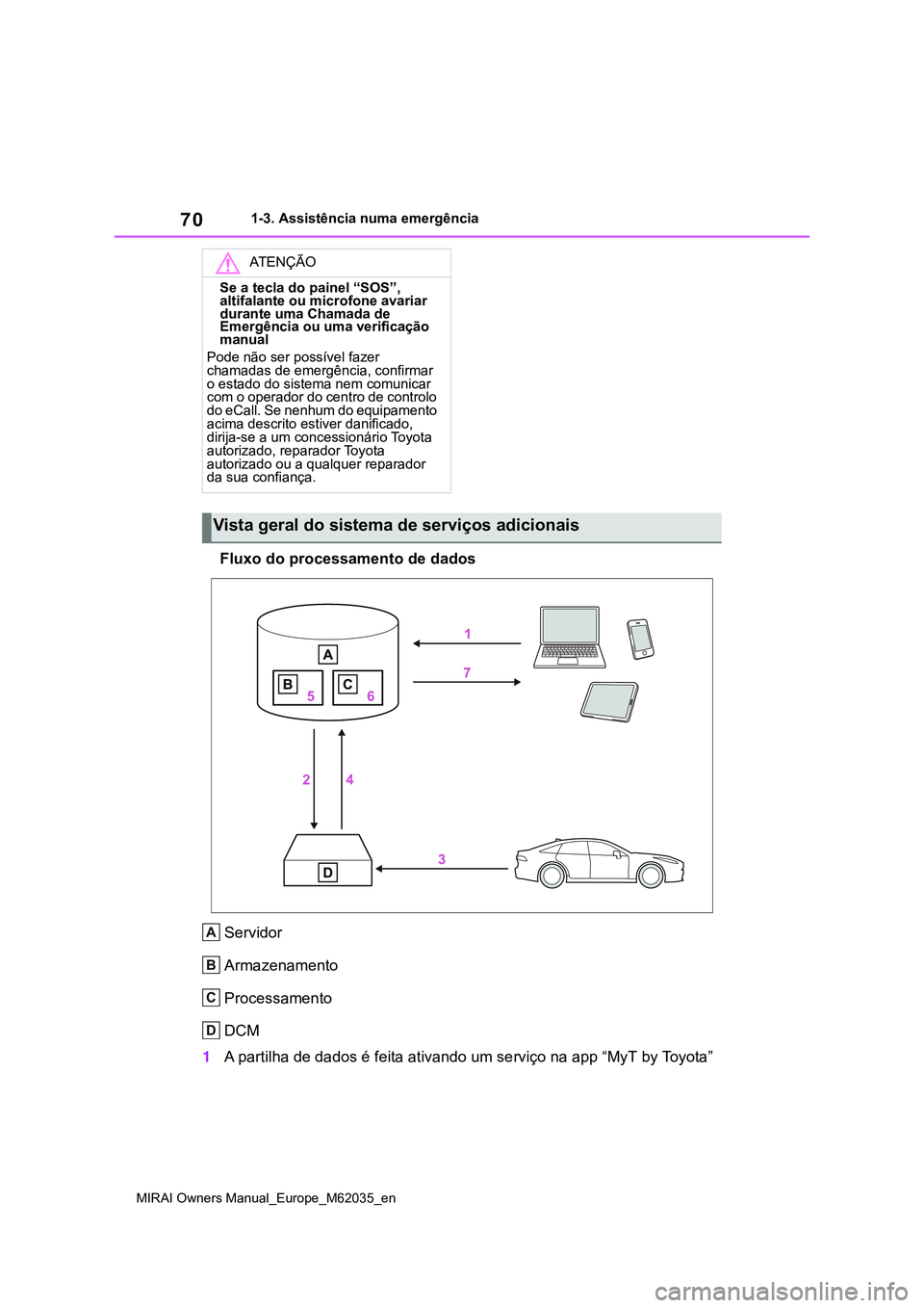 TOYOTA MIRAI 2021  Manual de utilização (in Portuguese) 70
MIRAI Owners Manual_Europe_M62035_en
1-3. Assistência numa emergência
Fluxo do processamento de dados
Servidor
Armazenamento
Processamento
DCM
1A partilha de dados é feita ativando um serviço n