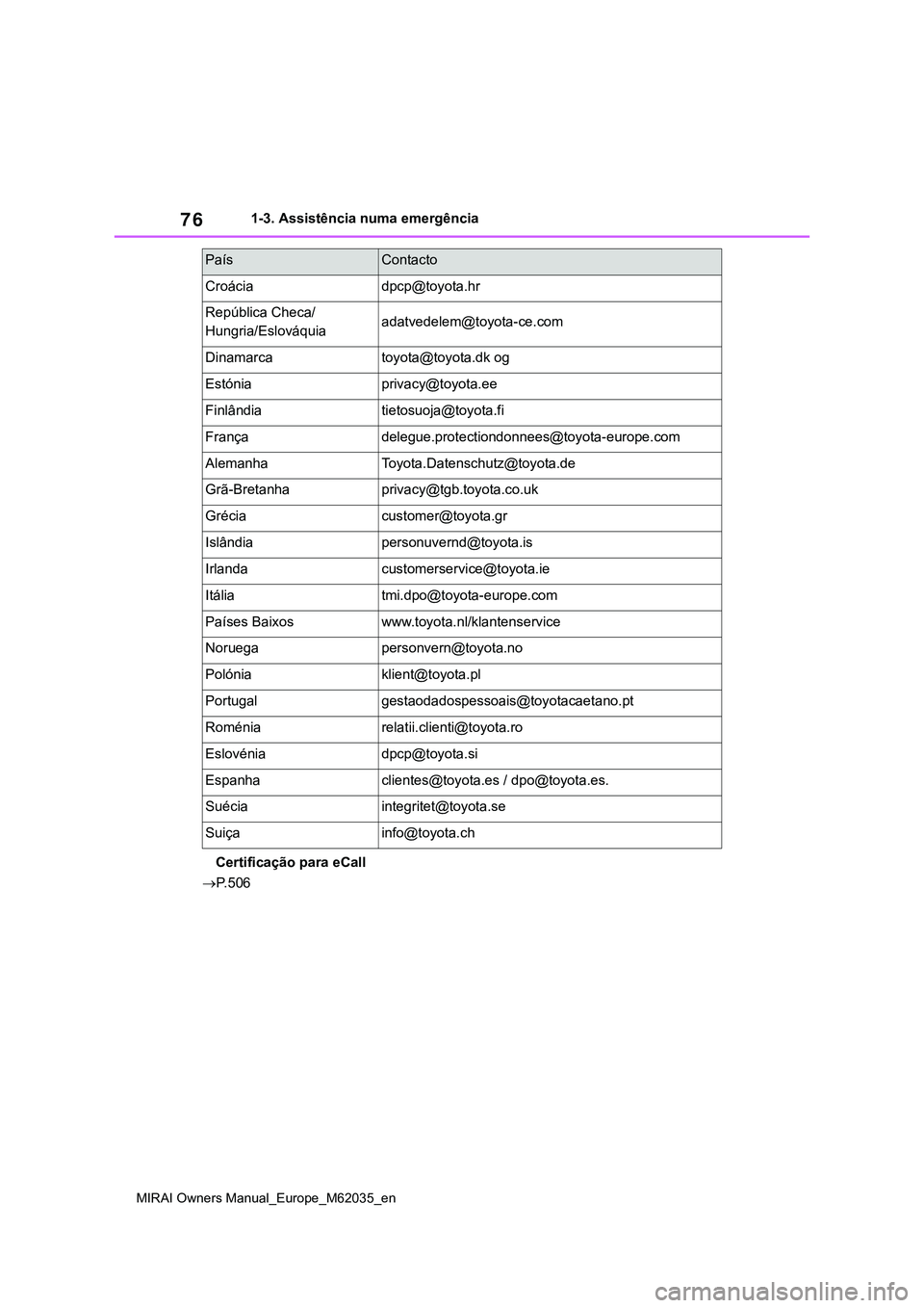 TOYOTA MIRAI 2021  Manual de utilização (in Portuguese) 76
MIRAI Owners Manual_Europe_M62035_en
1-3. Assistência numa emergência
Certificação para eCall
P.506
Croáciadpcp@toyota.hr
República Checa/
Hungria/Eslováquiaadatvedelem@toyota-ce.com
Dina