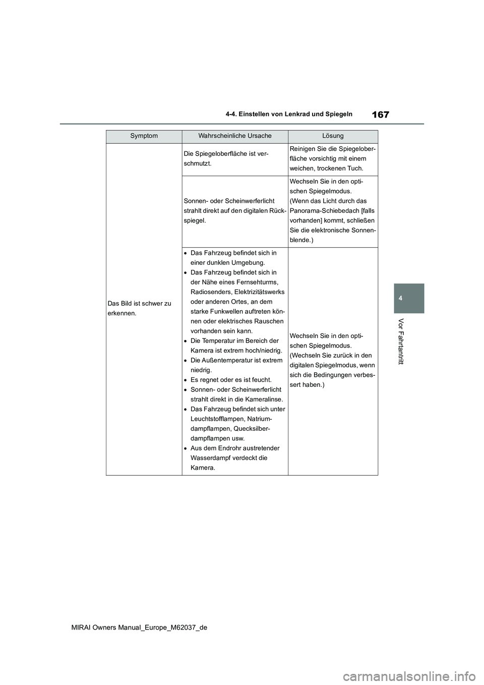 TOYOTA MIRAI 2020 Betriebsanleitungen (in German) 167
4
MIRAI Owners Manual_Europe_M62037_de
4-4. Einstellen von Lenkrad und Spiegeln
Vor Fahrtantritt
SymptomWahrscheinliche UrsacheLösung
Das Bild ist schwer zu
erkennen.
Die Spiegeloberfläche ist TOYOTA MIRAI 2020 Betriebsanleitungen (in German) 167
4
MIRAI Owners Manual_Europe_M62037_de
4-4. Einstellen von Lenkrad und Spiegeln
Vor Fahrtantritt
SymptomWahrscheinliche UrsacheLösung
Das Bild ist schwer zu
erkennen.
Die Spiegeloberfläche ist