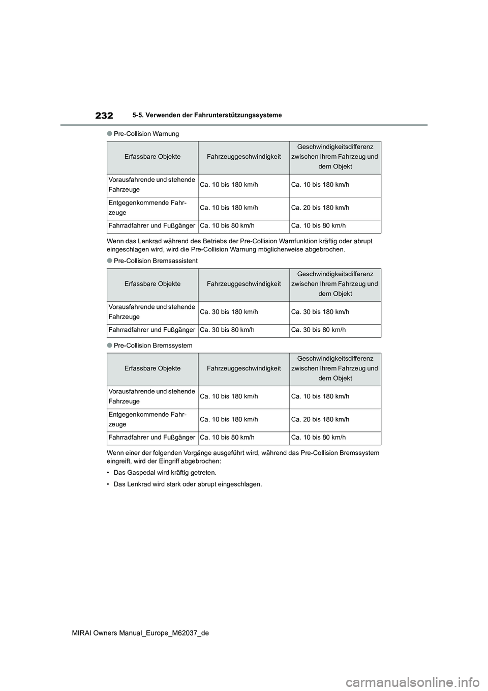 TOYOTA MIRAI 2020 Betriebsanleitungen (in German) 232
MIRAI Owners Manual_Europe_M62037_de
5-5. Verwenden der Fahrunterstützungssysteme
●Pre-Collision Warnung
Wenn das Lenkrad während des Betriebs der Pr e-Collision Warnfunktion kräftig oder ab TOYOTA MIRAI 2020 Betriebsanleitungen (in German) 232
MIRAI Owners Manual_Europe_M62037_de
5-5. Verwenden der Fahrunterstützungssysteme
●Pre-Collision Warnung
Wenn das Lenkrad während des Betriebs der Pr e-Collision Warnfunktion kräftig oder ab