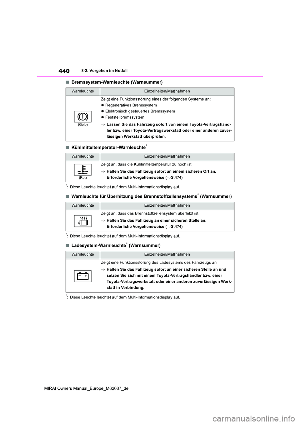 TOYOTA MIRAI 2020 Betriebsanleitungen (in German) 440
MIRAI Owners Manual_Europe_M62037_de
8-2. Vorgehen im Notfall
■Bremssystem-Warnleuchte (Warnsummer)
■Kühlmitteltemperatur-Warnleuchte*
*: Diese Leuchte leuchtet auf dem Multi-Informationsdisp TOYOTA MIRAI 2020 Betriebsanleitungen (in German) 440
MIRAI Owners Manual_Europe_M62037_de
8-2. Vorgehen im Notfall
■Bremssystem-Warnleuchte (Warnsummer)
■Kühlmitteltemperatur-Warnleuchte*
*: Diese Leuchte leuchtet auf dem Multi-Informationsdisp