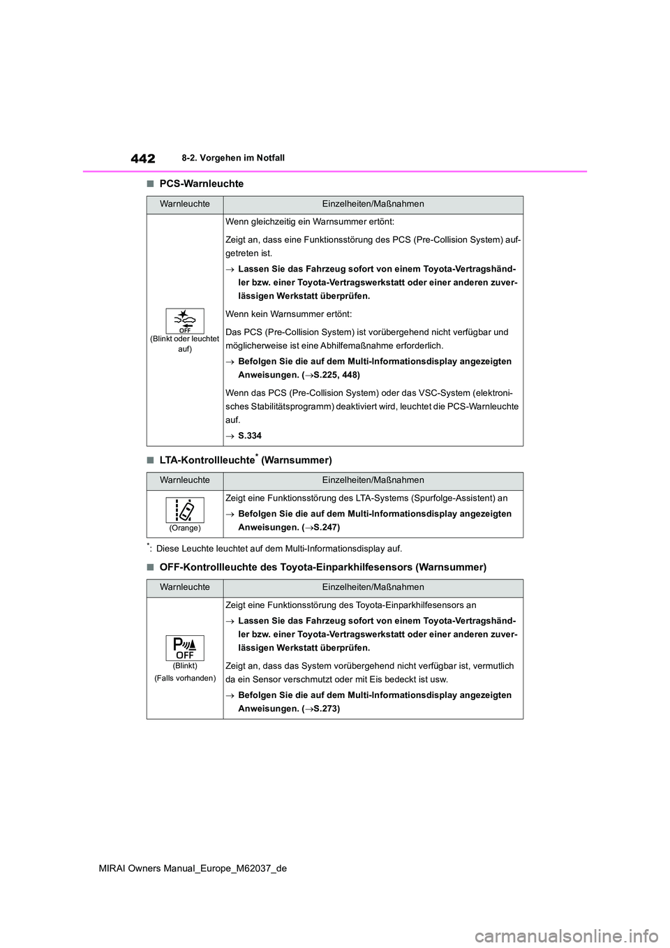 TOYOTA MIRAI 2020 Betriebsanleitungen (in German) 442
MIRAI Owners Manual_Europe_M62037_de
8-2. Vorgehen im Notfall
■PCS-Warnleuchte
■LTA-Kontrollleuchte* (Warnsummer)
*: Diese Leuchte leuchtet auf dem Multi-Informationsdisplay auf.
■OFF-Kontro TOYOTA MIRAI 2020 Betriebsanleitungen (in German) 442
MIRAI Owners Manual_Europe_M62037_de
8-2. Vorgehen im Notfall
■PCS-Warnleuchte
■LTA-Kontrollleuchte* (Warnsummer)
*: Diese Leuchte leuchtet auf dem Multi-Informationsdisplay auf.
■OFF-Kontro