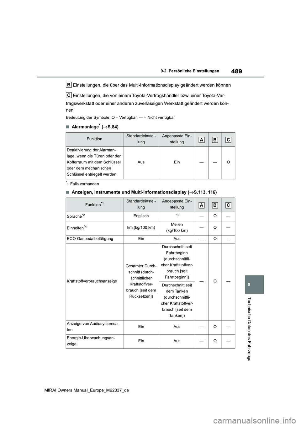 TOYOTA MIRAI 2020 Betriebsanleitungen (in German) 489
9
MIRAI Owners Manual_Europe_M62037_de
9-2. Persönliche Einstellungen
Technische Daten des Fahrzeugs
Einstellungen, die über das Multi-Informationsdisplay geändert werden können
Einstellung TOYOTA MIRAI 2020 Betriebsanleitungen (in German) 489
9
MIRAI Owners Manual_Europe_M62037_de
9-2. Persönliche Einstellungen
Technische Daten des Fahrzeugs
Einstellungen, die über das Multi-Informationsdisplay geändert werden können
Einstellung