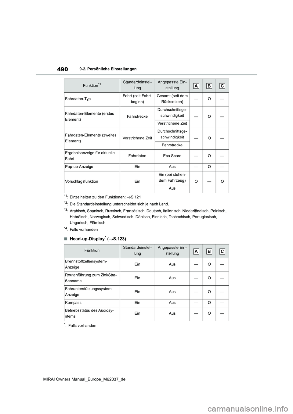 TOYOTA MIRAI 2020 Betriebsanleitungen (in German) 490
MIRAI Owners Manual_Europe_M62037_de
9-2. Persönliche Einstellungen
*1: Einzelheiten zu den Funktionen: S.121
*2: Die Standardeinstellung unterscheidet sich je nach Land.
*3: Arabisch, Spanisc TOYOTA MIRAI 2020 Betriebsanleitungen (in German) 490
MIRAI Owners Manual_Europe_M62037_de
9-2. Persönliche Einstellungen
*1: Einzelheiten zu den Funktionen: S.121
*2: Die Standardeinstellung unterscheidet sich je nach Land.
*3: Arabisch, Spanisc