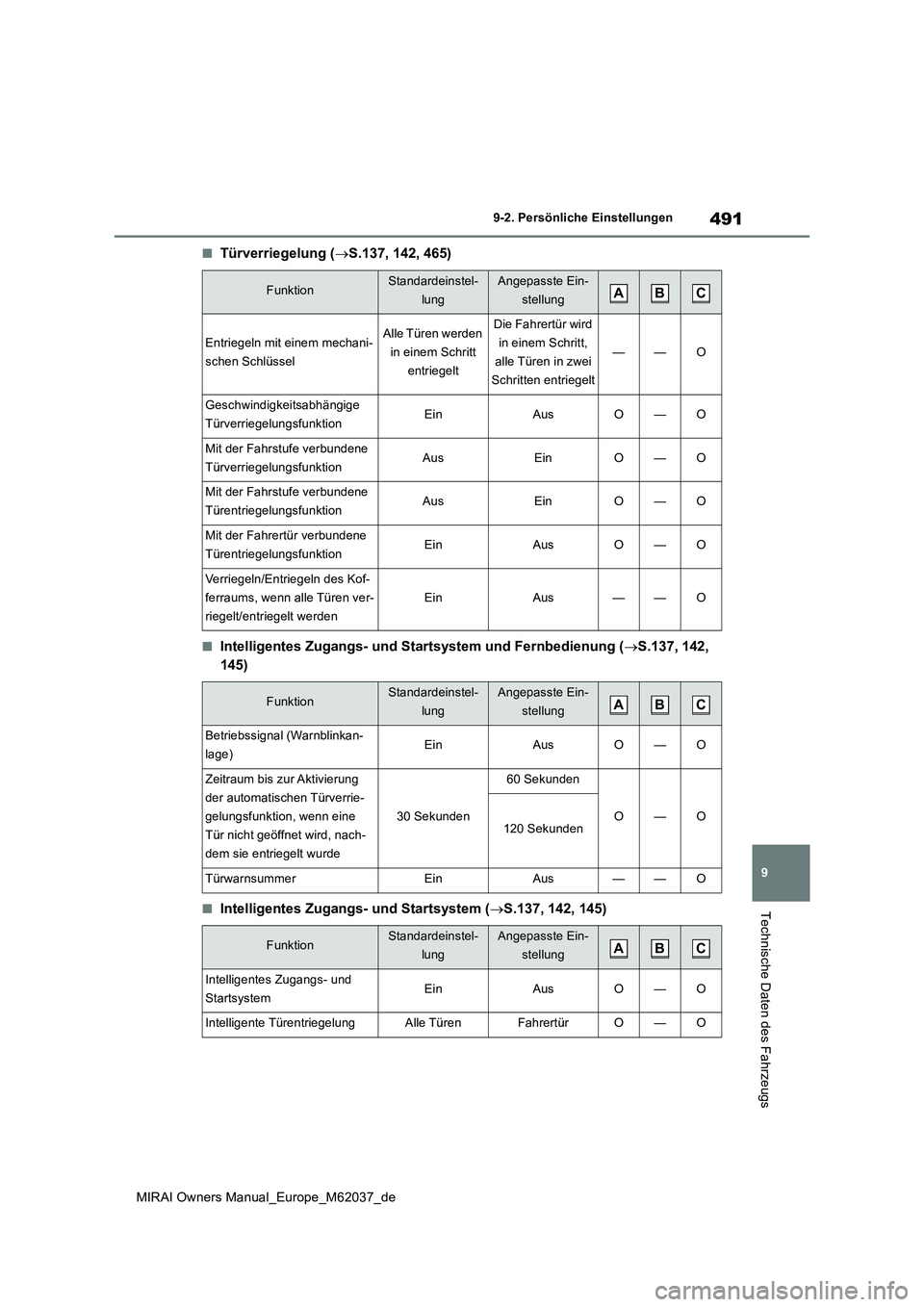 TOYOTA MIRAI 2020 Betriebsanleitungen (in German) 491
9
MIRAI Owners Manual_Europe_M62037_de
9-2. Persönliche Einstellungen
Technische Daten des Fahrzeugs
■Türverriegelung (S.137, 142, 465)
■Intelligentes Zugangs- und Startsystem und Fernbed TOYOTA MIRAI 2020 Betriebsanleitungen (in German) 491
9
MIRAI Owners Manual_Europe_M62037_de
9-2. Persönliche Einstellungen
Technische Daten des Fahrzeugs
■Türverriegelung (S.137, 142, 465)
■Intelligentes Zugangs- und Startsystem und Fernbed
