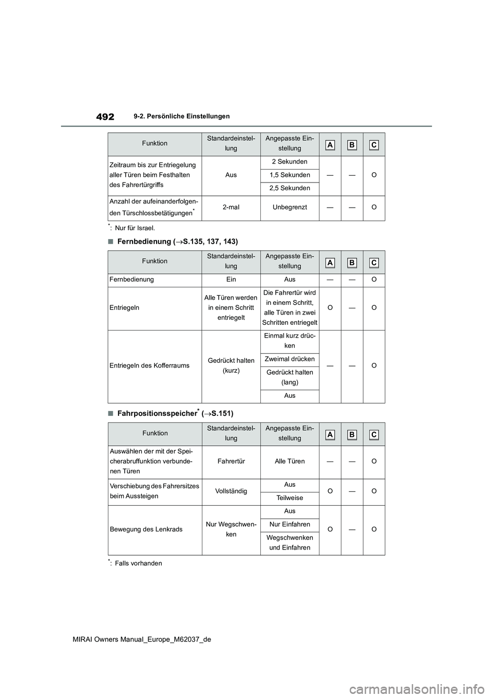 TOYOTA MIRAI 2020 Betriebsanleitungen (in German) 492
MIRAI Owners Manual_Europe_M62037_de
9-2. Persönliche Einstellungen
*: Nur für Israel.
■Fernbedienung (S.135, 137, 143)
■Fahrpositionsspeicher* (S.151)
*: Falls vorhanden
Zeitraum bis TOYOTA MIRAI 2020 Betriebsanleitungen (in German) 492
MIRAI Owners Manual_Europe_M62037_de
9-2. Persönliche Einstellungen
*: Nur für Israel.
■Fernbedienung (S.135, 137, 143)
■Fahrpositionsspeicher* (S.151)
*: Falls vorhanden
Zeitraum bis