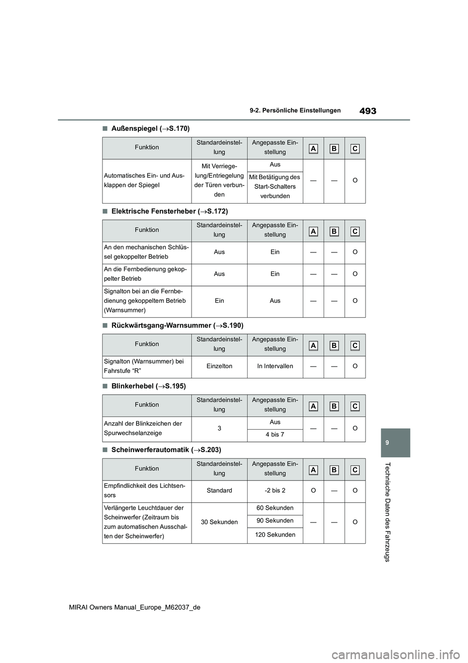 TOYOTA MIRAI 2020 Betriebsanleitungen (in German) 493
9
MIRAI Owners Manual_Europe_M62037_de
9-2. Persönliche Einstellungen
Technische Daten des Fahrzeugs
■Außenspiegel (S.170)
■Elektrische Fensterheber (S.172)
■Rückwärtsgang-Warnsumm TOYOTA MIRAI 2020 Betriebsanleitungen (in German) 493
9
MIRAI Owners Manual_Europe_M62037_de
9-2. Persönliche Einstellungen
Technische Daten des Fahrzeugs
■Außenspiegel (S.170)
■Elektrische Fensterheber (S.172)
■Rückwärtsgang-Warnsumm