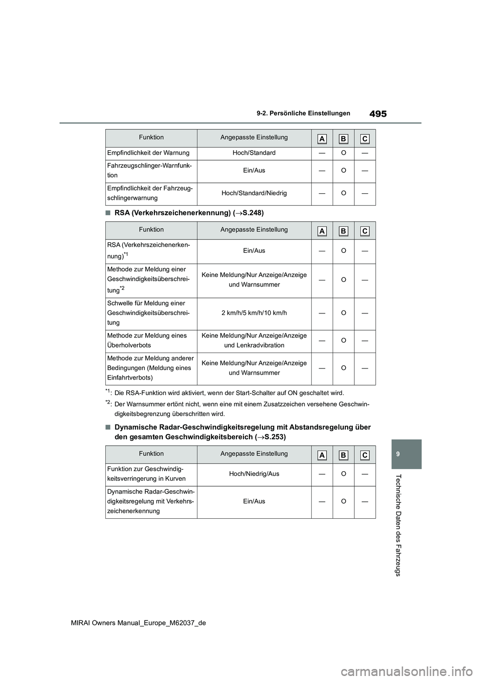 TOYOTA MIRAI 2020 Betriebsanleitungen (in German) 495
9
MIRAI Owners Manual_Europe_M62037_de
9-2. Persönliche Einstellungen
Technische Daten des Fahrzeugs
■RSA (Verkehrszeichenerkennung) (S.248)
*1: Die RSA-Funktion wird aktiviert, wenn der Sta TOYOTA MIRAI 2020 Betriebsanleitungen (in German) 495
9
MIRAI Owners Manual_Europe_M62037_de
9-2. Persönliche Einstellungen
Technische Daten des Fahrzeugs
■RSA (Verkehrszeichenerkennung) (S.248)
*1: Die RSA-Funktion wird aktiviert, wenn der Sta