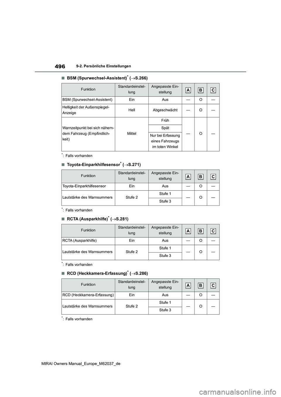 TOYOTA MIRAI 2020 Betriebsanleitungen (in German) 496
MIRAI Owners Manual_Europe_M62037_de
9-2. Persönliche Einstellungen
■BSM (Spurwechsel-Assistent)* (S.266)
*: Falls vorhanden
■Toyota-Einparkhilfesensor* (S.271)
*: Falls vorhanden
■RC TOYOTA MIRAI 2020 Betriebsanleitungen (in German) 496
MIRAI Owners Manual_Europe_M62037_de
9-2. Persönliche Einstellungen
■BSM (Spurwechsel-Assistent)* (S.266)
*: Falls vorhanden
■Toyota-Einparkhilfesensor* (S.271)
*: Falls vorhanden
■RC