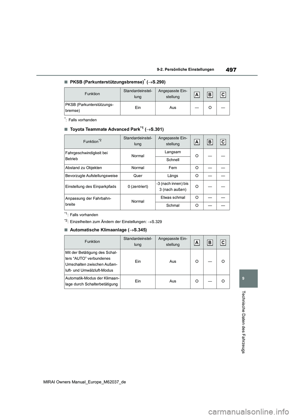 TOYOTA MIRAI 2020 Betriebsanleitungen (in German) 497
9
MIRAI Owners Manual_Europe_M62037_de
9-2. Persönliche Einstellungen
Technische Daten des Fahrzeugs
■PKSB (Parkunterstützungsbremse)* (S.290)
*: Falls vorhanden
■Toyota Teammate Advanced TOYOTA MIRAI 2020 Betriebsanleitungen (in German) 497
9
MIRAI Owners Manual_Europe_M62037_de
9-2. Persönliche Einstellungen
Technische Daten des Fahrzeugs
■PKSB (Parkunterstützungsbremse)* (S.290)
*: Falls vorhanden
■Toyota Teammate Advanced