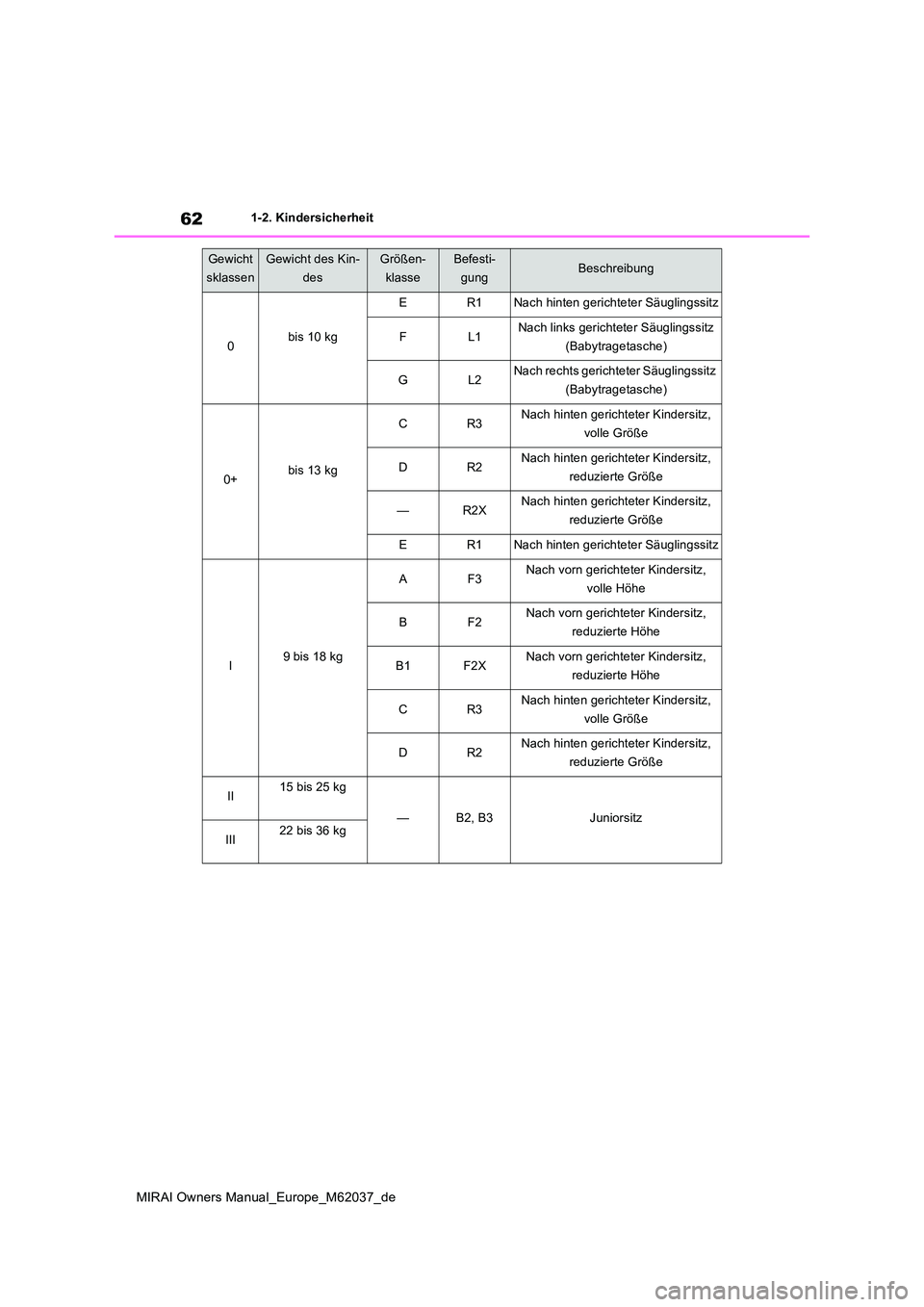 TOYOTA MIRAI 2020 Betriebsanleitungen (in German) 62
MIRAI Owners Manual_Europe_M62037_de
1-2. Kindersicherheit
Gewicht
sklassen
Gewicht des Kin-
des
Größen-
klasse
Befesti-
gungBeschreibung
0bis 10 kg
ER1Nach hinten gerichteter Säuglingssitz
FL TOYOTA MIRAI 2020 Betriebsanleitungen (in German) 62
MIRAI Owners Manual_Europe_M62037_de
1-2. Kindersicherheit
Gewicht
sklassen
Gewicht des Kin-
des
Größen-
klasse
Befesti-
gungBeschreibung
0bis 10 kg
ER1Nach hinten gerichteter Säuglingssitz
FL