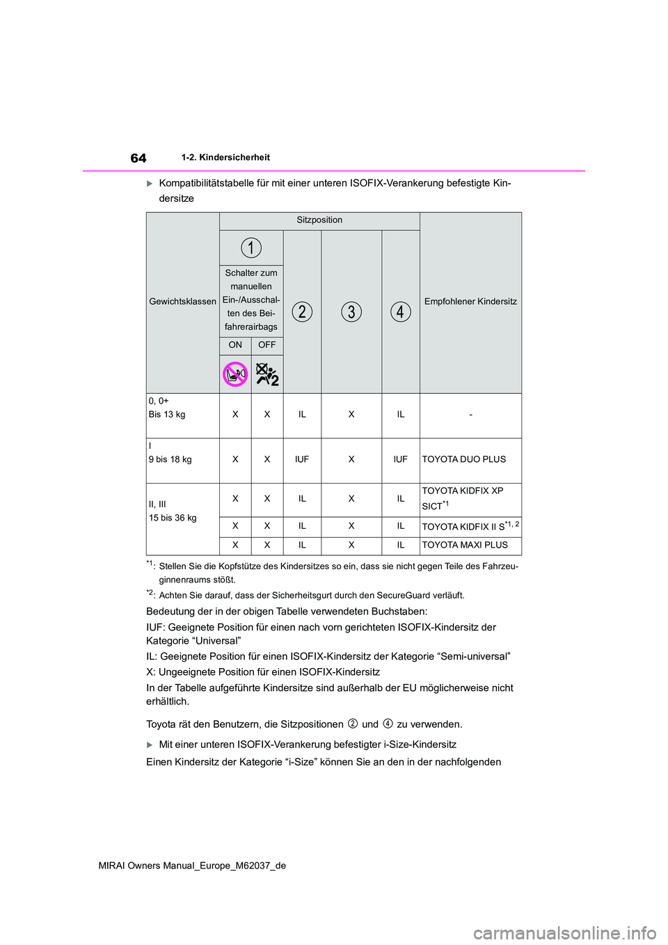 TOYOTA MIRAI 2020 Betriebsanleitungen (in German) 64
MIRAI Owners Manual_Europe_M62037_de
1-2. Kindersicherheit
Kompatibilitätstabelle für mit einer unteren ISOFIX-Verankerung befestigte Kin-
dersitze
*1: Stellen Sie die Kopfstütze des Kinders TOYOTA MIRAI 2020 Betriebsanleitungen (in German) 64
MIRAI Owners Manual_Europe_M62037_de
1-2. Kindersicherheit
Kompatibilitätstabelle für mit einer unteren ISOFIX-Verankerung befestigte Kin-
dersitze
*1: Stellen Sie die Kopfstütze des Kinders