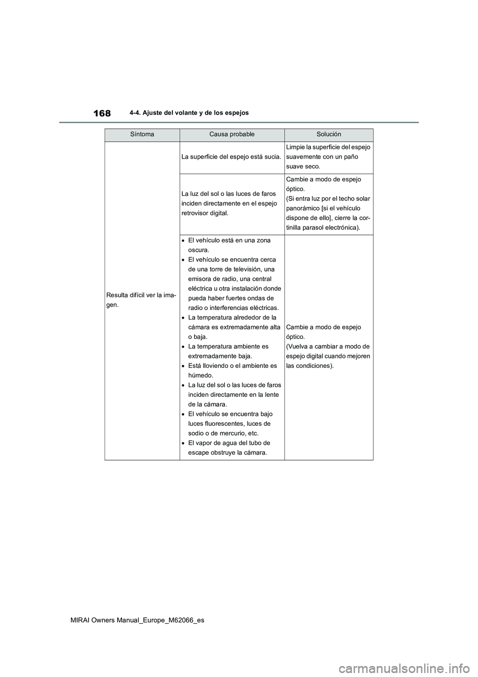 TOYOTA MIRAI 2020 Manual del propietario (in Spanish) 168
MIRAI Owners Manual_Europe_M62066_es
4-4. Ajuste del volante y de los espejos
SíntomaCausa probableSolución
Resulta difícil ver la ima-
gen.
La superficie del espejo está sucia.
Limpie la supe TOYOTA MIRAI 2020 Manual del propietario (in Spanish) 168
MIRAI Owners Manual_Europe_M62066_es
4-4. Ajuste del volante y de los espejos
SíntomaCausa probableSolución
Resulta difícil ver la ima-
gen.
La superficie del espejo está sucia.
Limpie la supe
