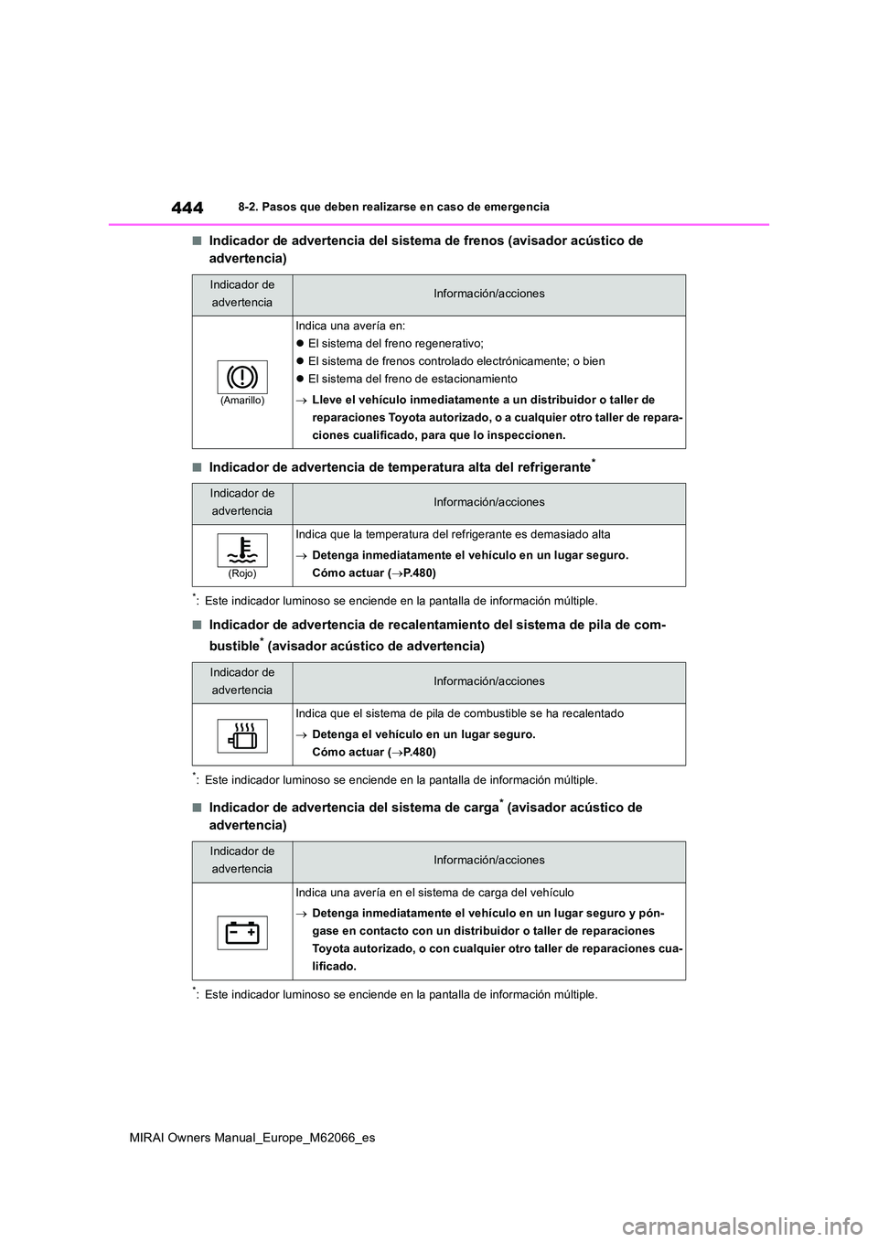 TOYOTA MIRAI 2020 Manual del propietario (in Spanish) 444
MIRAI Owners Manual_Europe_M62066_es
8-2. Pasos que deben realizarse en caso de emergencia
■Indicador de advertencia del sistema de frenos (avisador acústico de
advertencia)
■Indicador de a TOYOTA MIRAI 2020 Manual del propietario (in Spanish) 444
MIRAI Owners Manual_Europe_M62066_es
8-2. Pasos que deben realizarse en caso de emergencia
■Indicador de advertencia del sistema de frenos (avisador acústico de
advertencia)
■Indicador de a