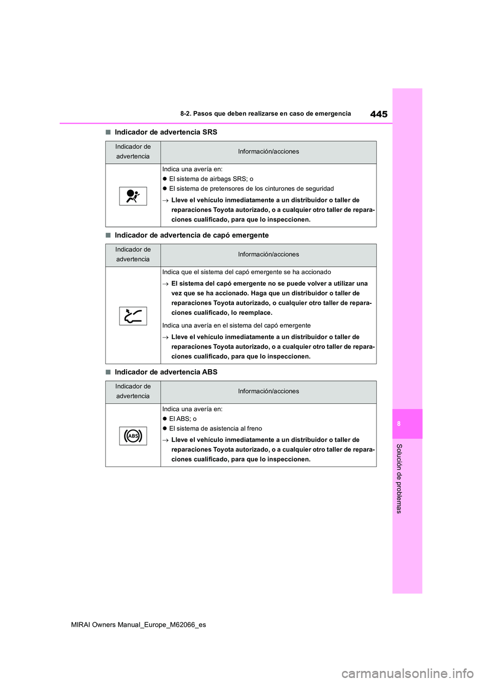 TOYOTA MIRAI 2020 Manual del propietario (in Spanish) 445
8
MIRAI Owners Manual_Europe_M62066_es
8-2. Pasos que deben realizarse en caso de emergencia
Solución de problemas
■Indicador de advertencia SRS
■Indicador de advertencia de capó emergente
TOYOTA MIRAI 2020 Manual del propietario (in Spanish) 445
8
MIRAI Owners Manual_Europe_M62066_es
8-2. Pasos que deben realizarse en caso de emergencia
Solución de problemas
■Indicador de advertencia SRS
■Indicador de advertencia de capó emergente