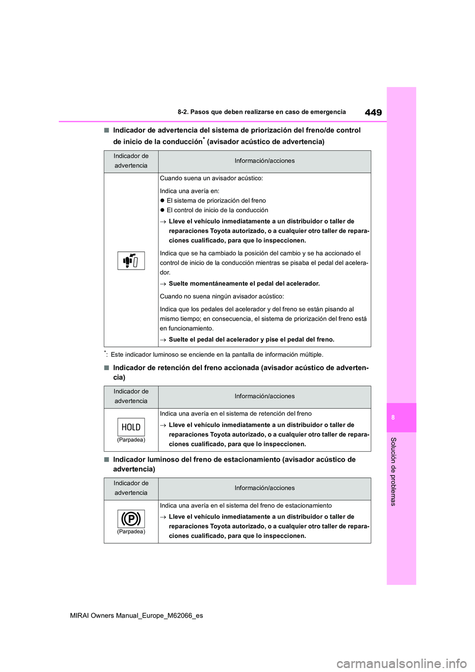 TOYOTA MIRAI 2020 Manual del propietario (in Spanish) 449
8
MIRAI Owners Manual_Europe_M62066_es
8-2. Pasos que deben realizarse en caso de emergencia
Solución de problemas
■Indicador de advertencia del sistema de priorización del freno/de control
TOYOTA MIRAI 2020 Manual del propietario (in Spanish) 449
8
MIRAI Owners Manual_Europe_M62066_es
8-2. Pasos que deben realizarse en caso de emergencia
Solución de problemas
■Indicador de advertencia del sistema de priorización del freno/de control