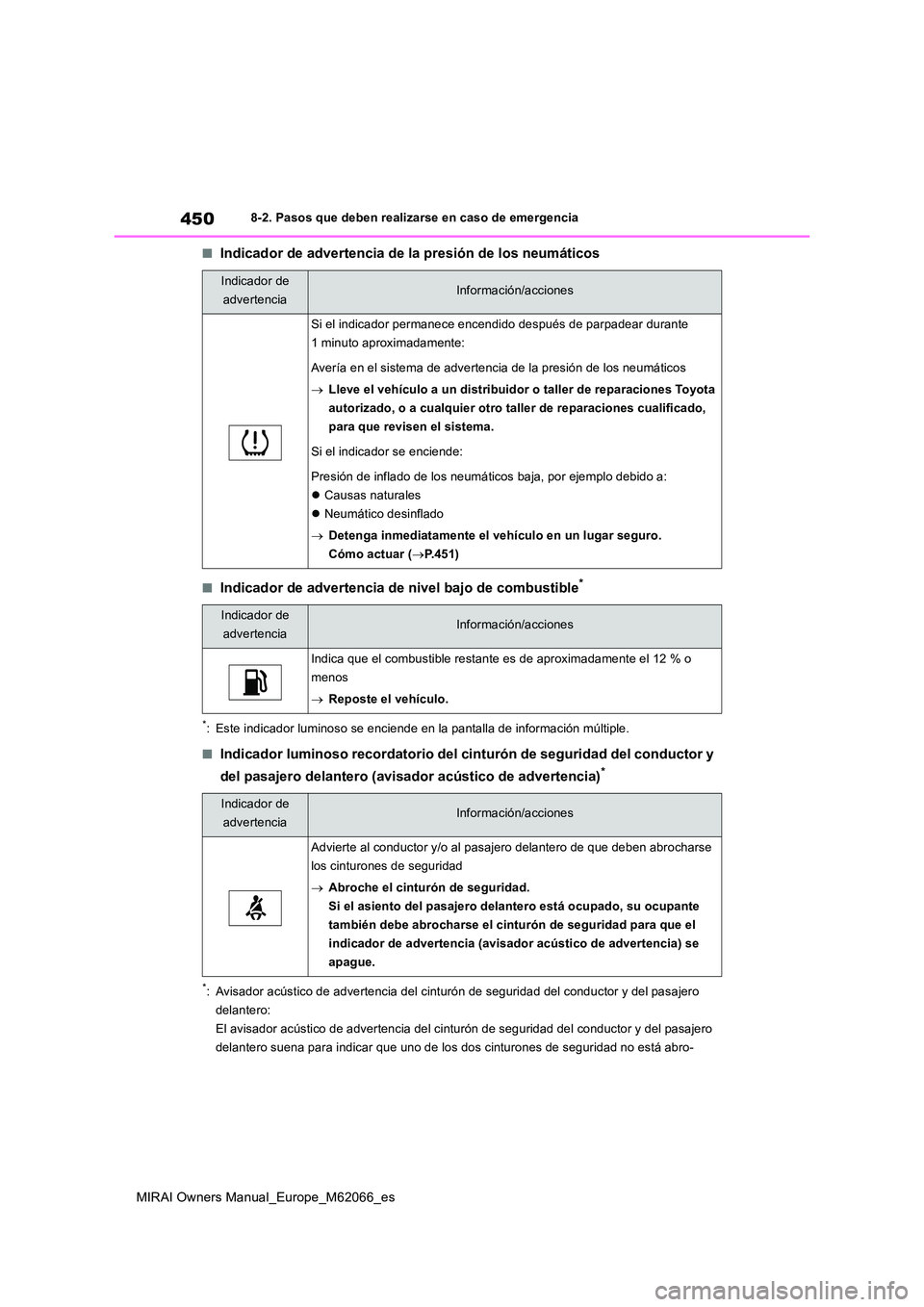 TOYOTA MIRAI 2020 Manual del propietario (in Spanish) 450
MIRAI Owners Manual_Europe_M62066_es
8-2. Pasos que deben realizarse en caso de emergencia
■Indicador de advertencia de la presión de los neumáticos
■Indicador de advertencia de nivel bajo d TOYOTA MIRAI 2020 Manual del propietario (in Spanish) 450
MIRAI Owners Manual_Europe_M62066_es
8-2. Pasos que deben realizarse en caso de emergencia
■Indicador de advertencia de la presión de los neumáticos
■Indicador de advertencia de nivel bajo d